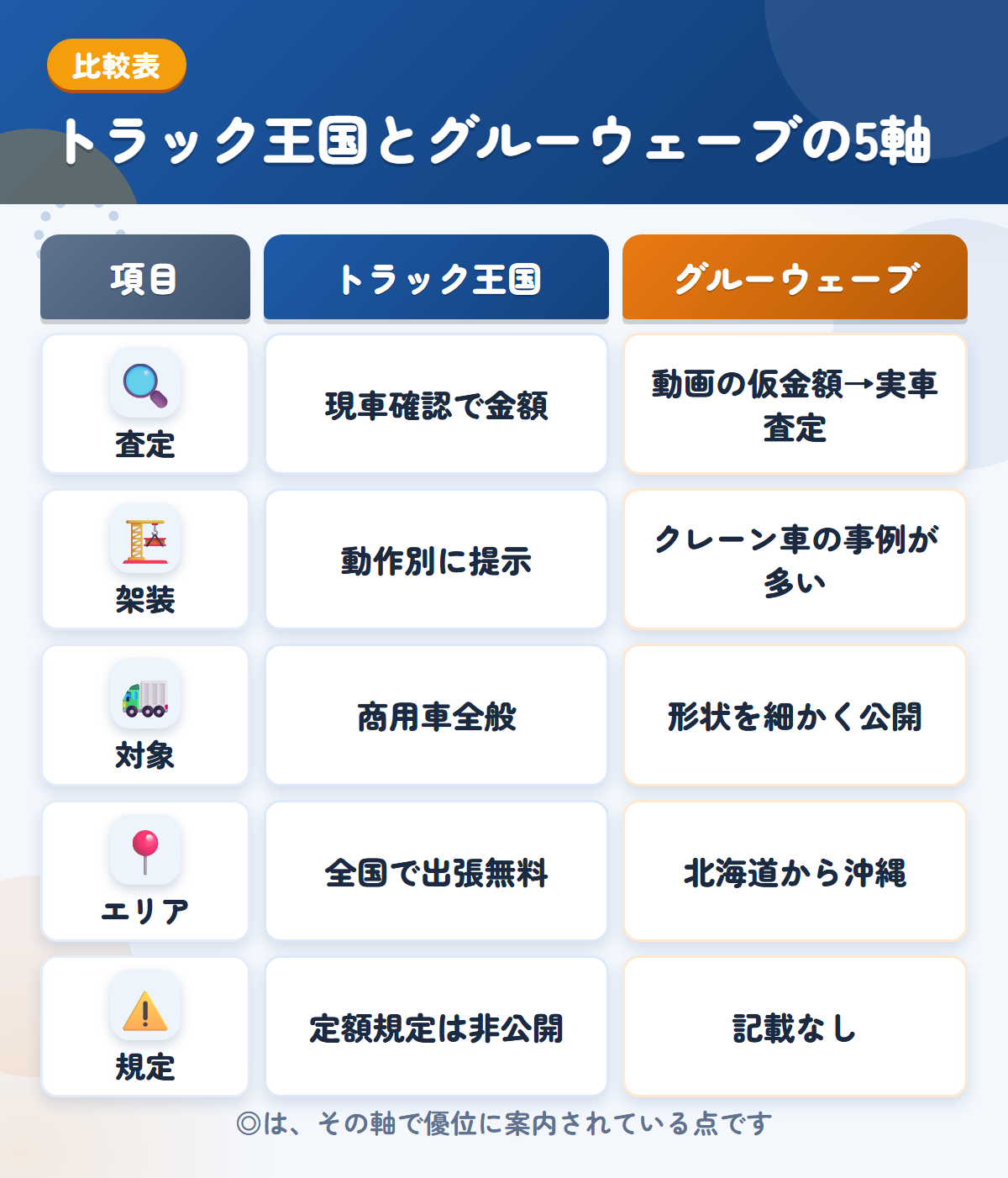トラック王国とグルーウェーブの5軸比較表。査定、架装、対象、エリア、規定の違いを一覧にした図解