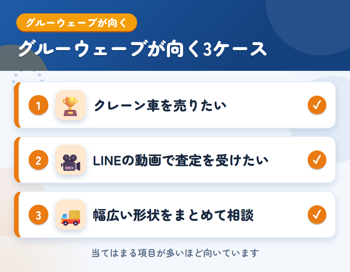 グルーウェーブが向くケース。クレーン車を売りたい、LINEの動画で査定を受けたい、幅広い形状をまとめて相談したい
