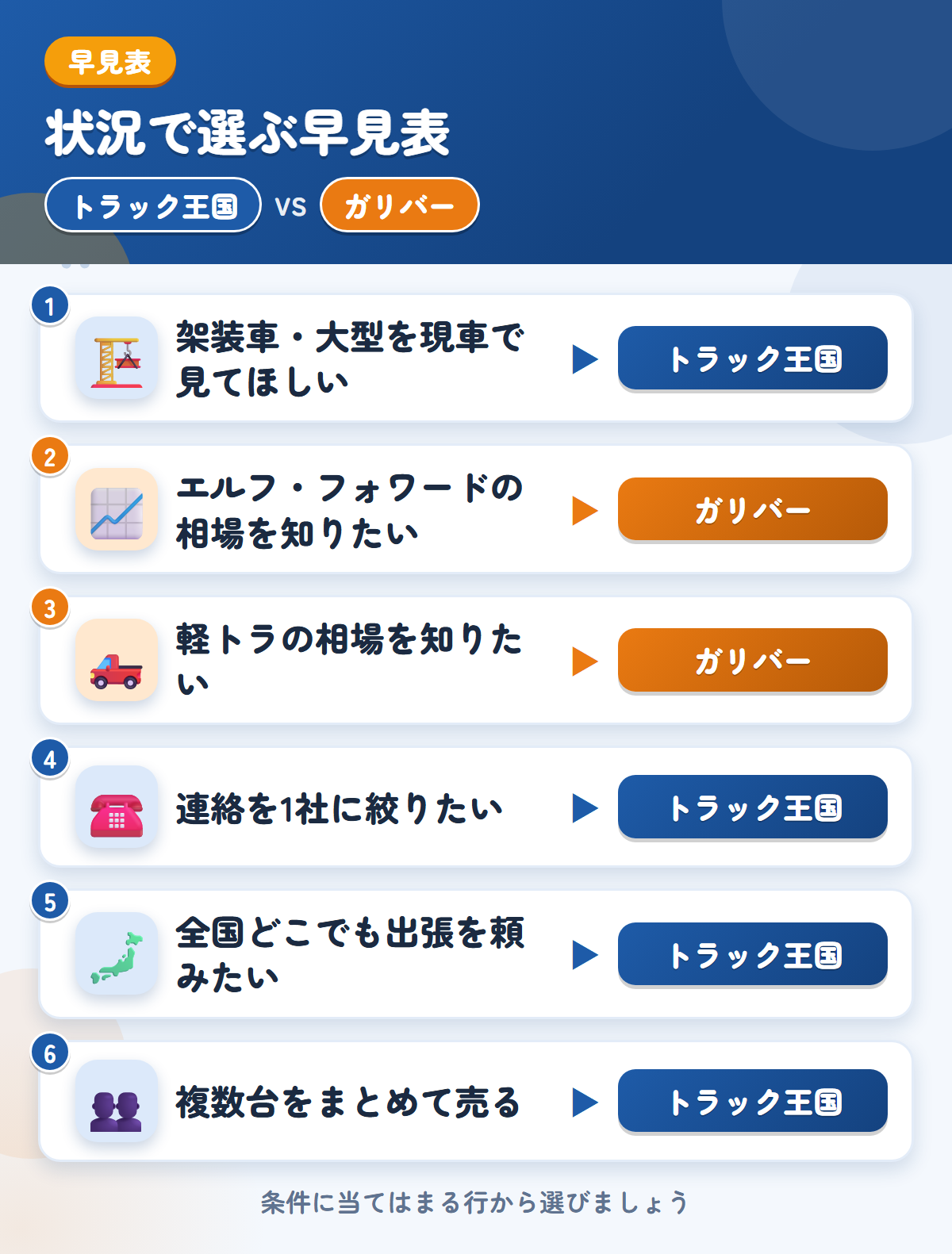 トラック王国とガリバーの選び方の早見表。架装車や出張ならトラック王国、エルフや軽トラの相場確認ならガリバー