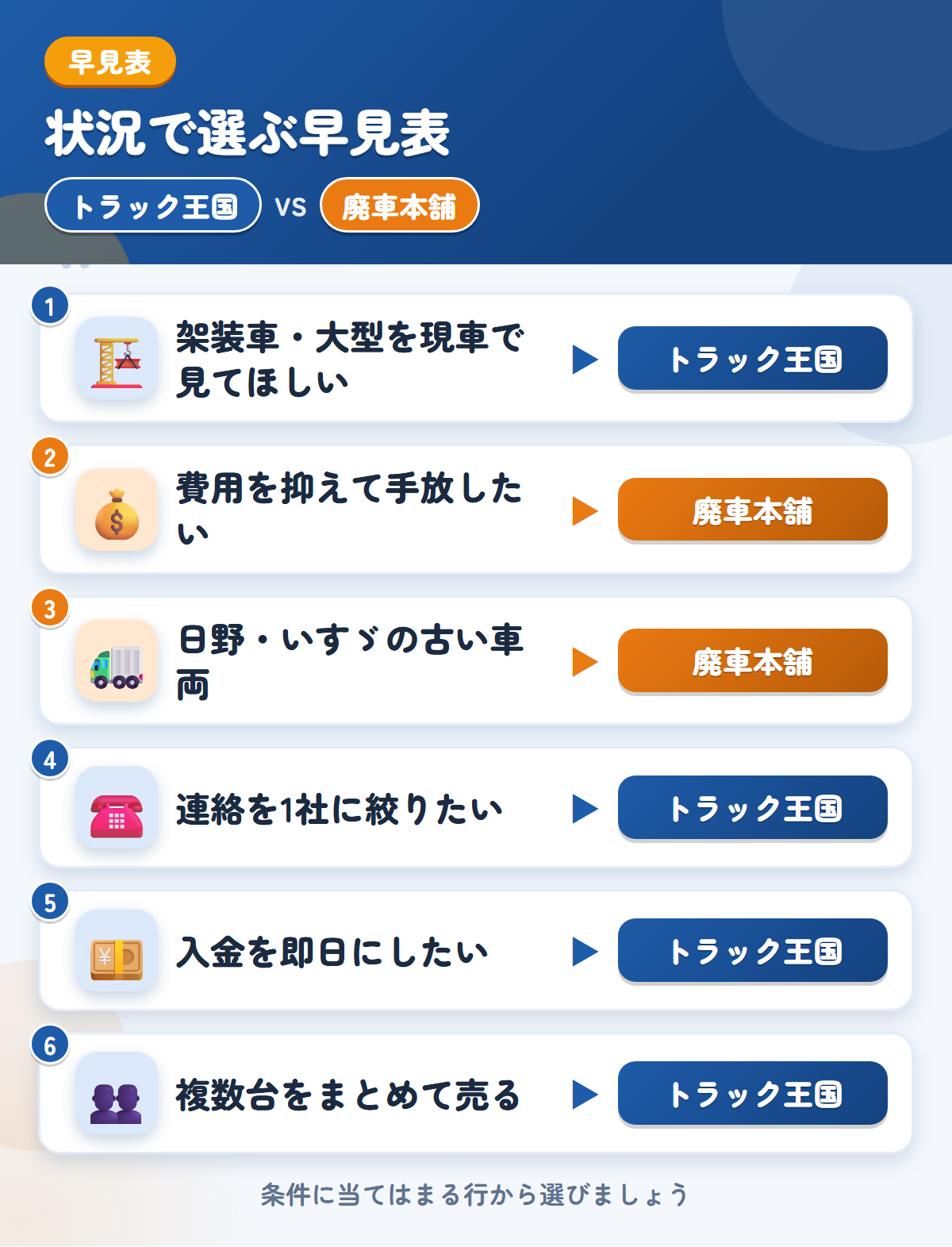 トラック王国と廃車本舗の選び方の早見表。架装車や即日入金ならトラック王国、費用を抑えるなら廃車本舗