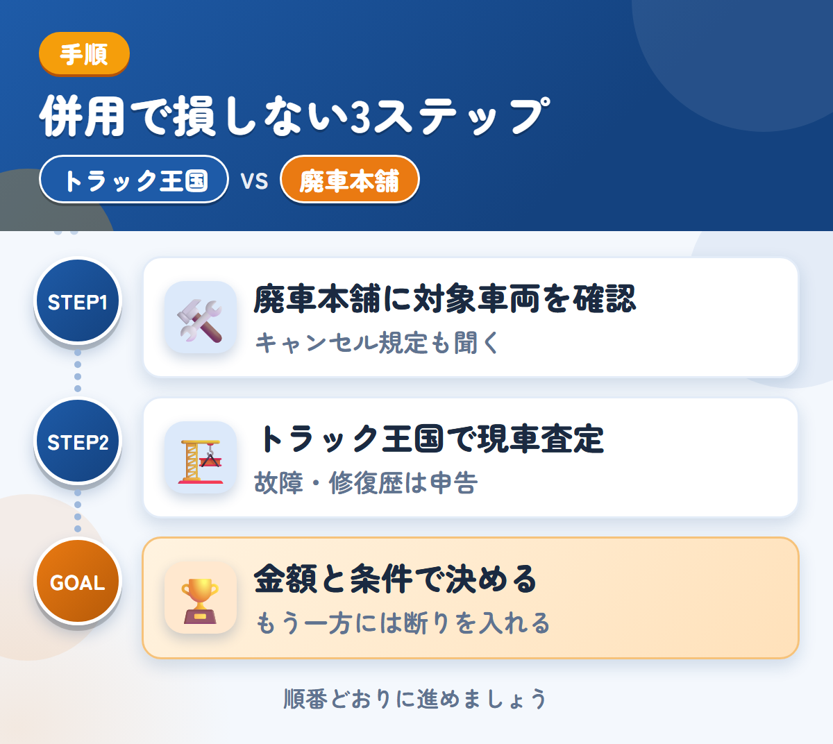 トラック王国と廃車本舗を併用する3ステップ。廃車本舗に対象車両を確認、トラック王国で現車査定、金額と条件で決める