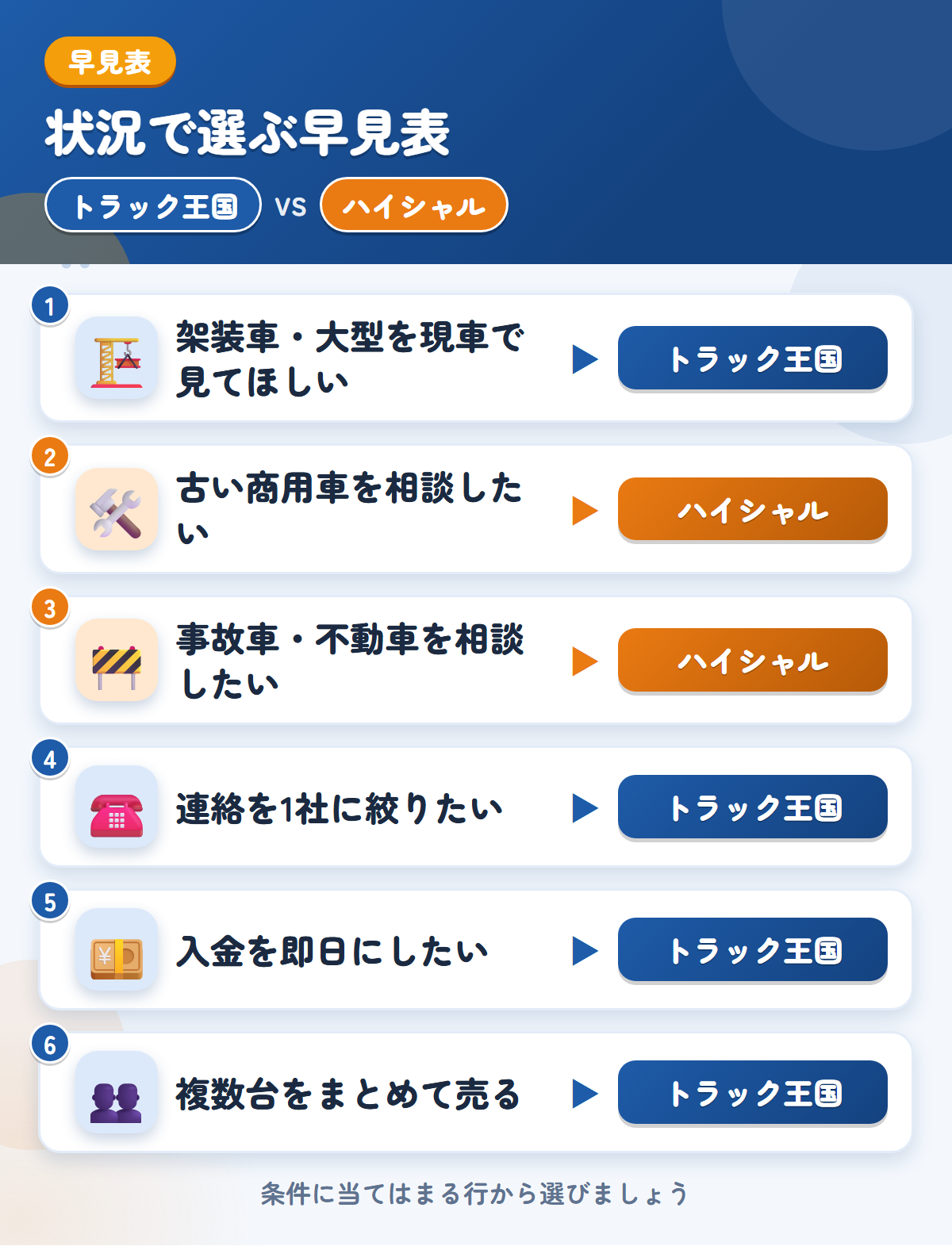 トラック王国とハイシャルの選び方の早見表。架装車や即日入金ならトラック王国、古い商用車や事故車の相談ならハイシャル