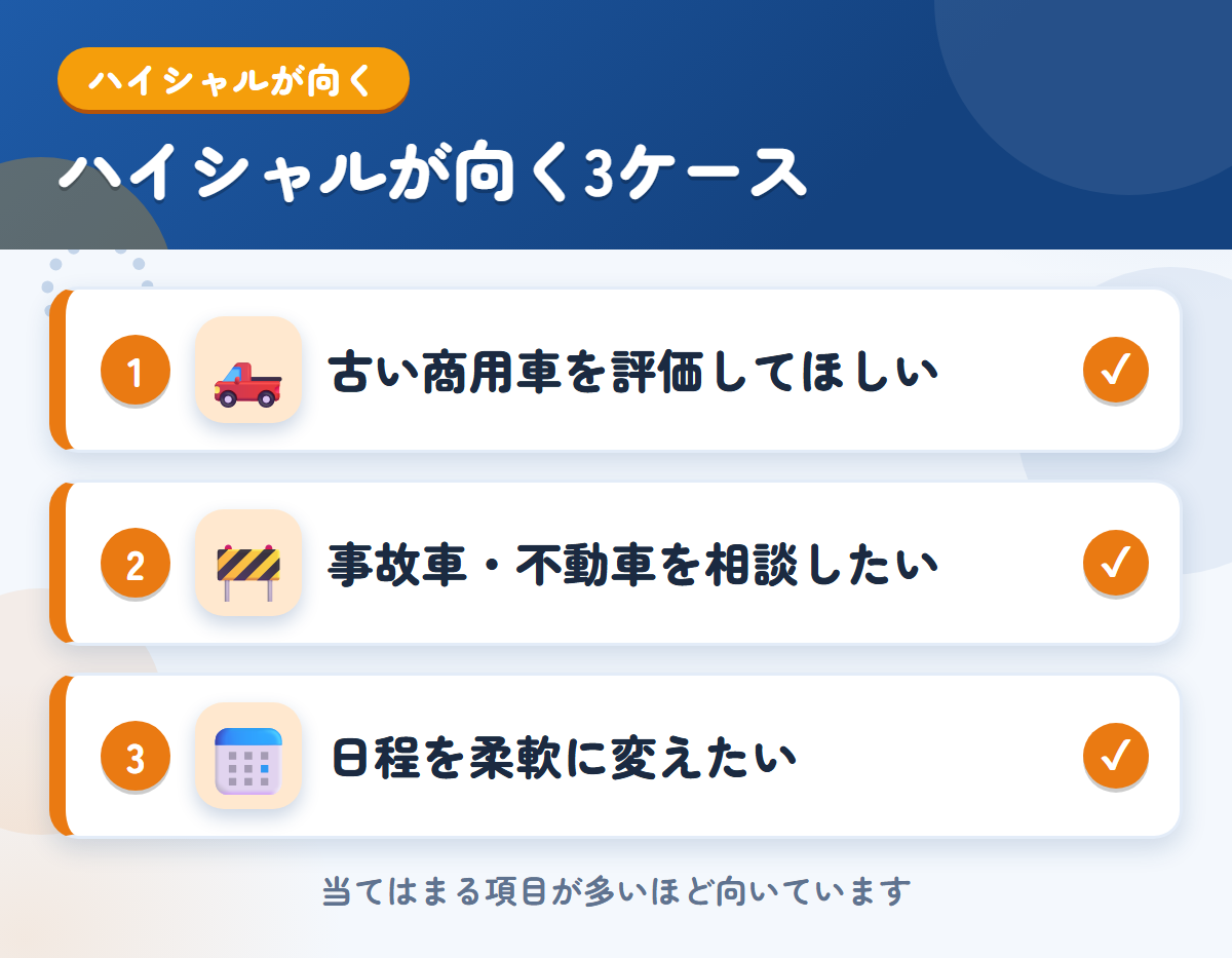 ハイシャルが向くケース。古い商用車を高く評価してほしい、事故車・不動車を相談したい、日程を柔軟に変えたい