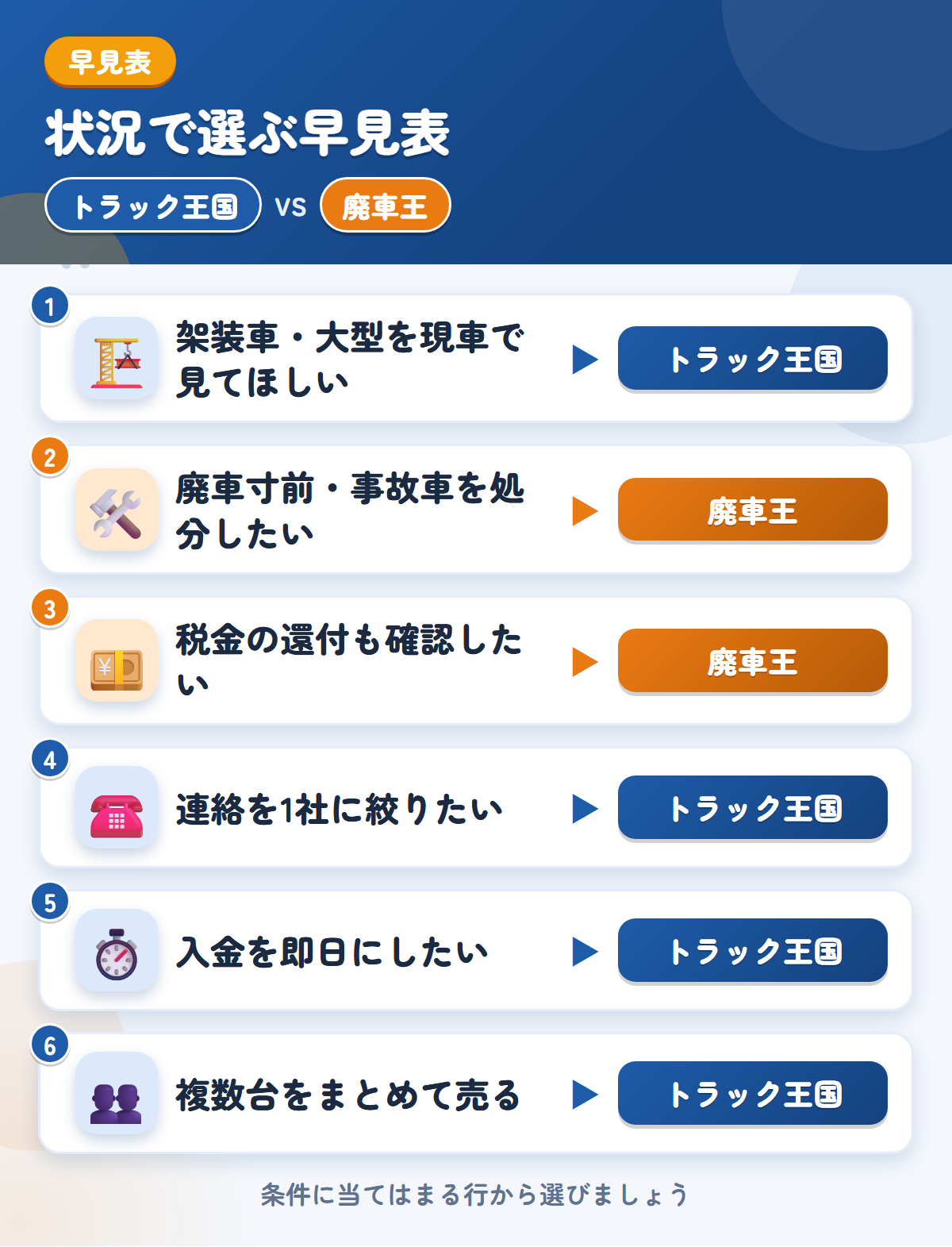 トラック王国と廃車王の選び方の早見表。架装車や即日入金ならトラック王国、廃車寸前や税金の還付なら廃車王
