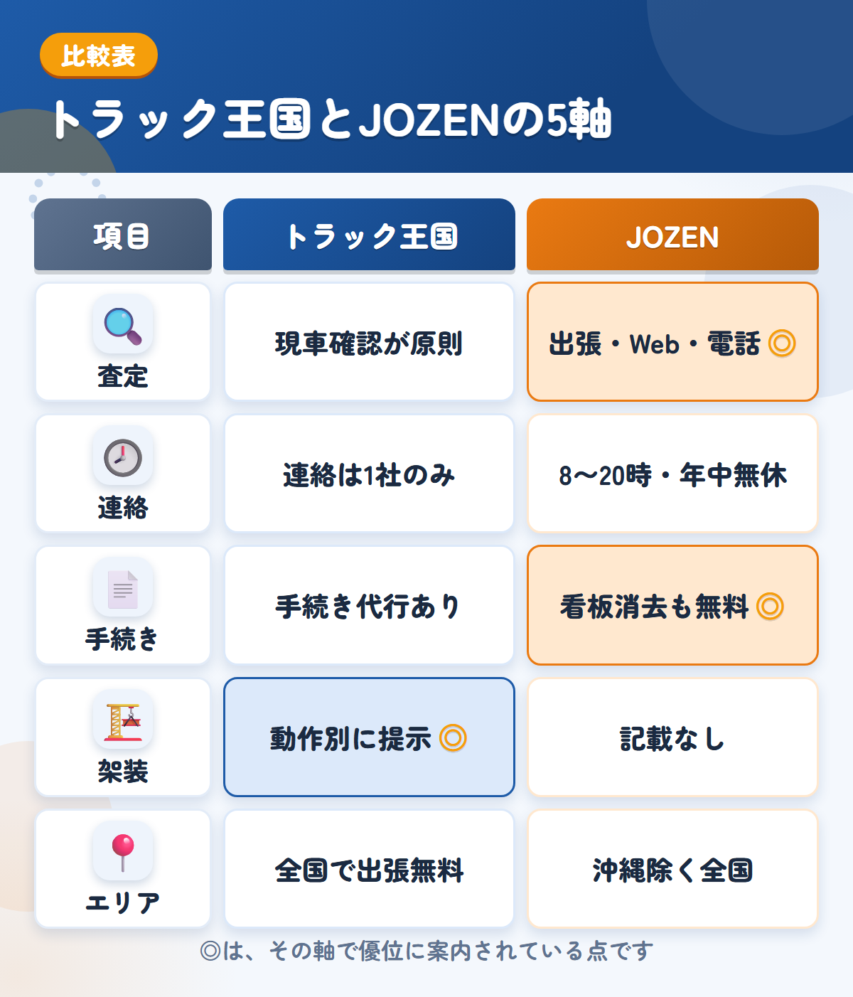 トラック王国とJOZEN買取の5軸比較表。査定、連絡、手続き、架装、エリアの違いを一覧にした図解