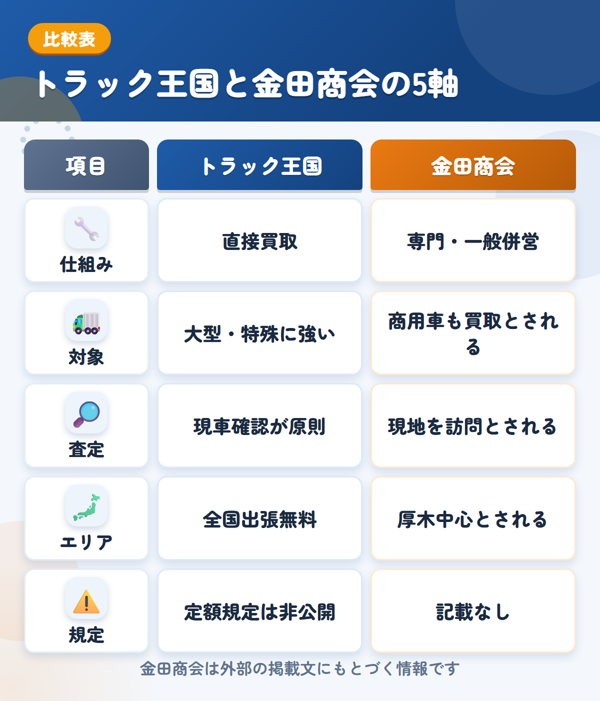 トラック王国と金田商会の5軸比較表。仕組み、対象、査定、エリア、規定の違いを一覧にした図解