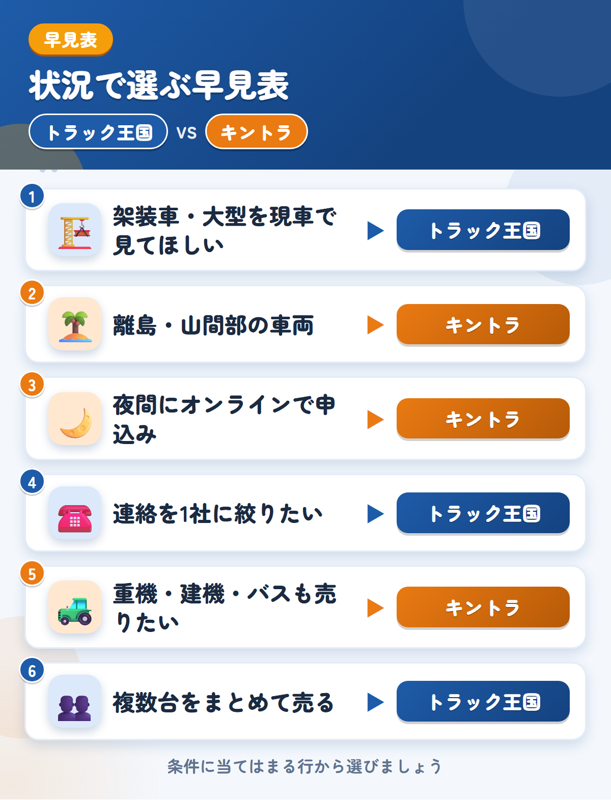 トラック王国とキントラの選び方の早見表。架装車や大型ならトラック王国、離島や重機・バスの売却ならキントラ
