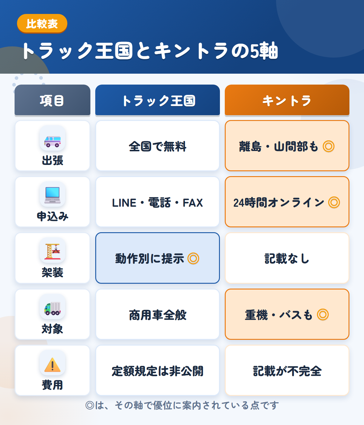 トラック王国とキントラの5軸比較表。出張、申込み、架装、対象、費用の違いを一覧にした図解