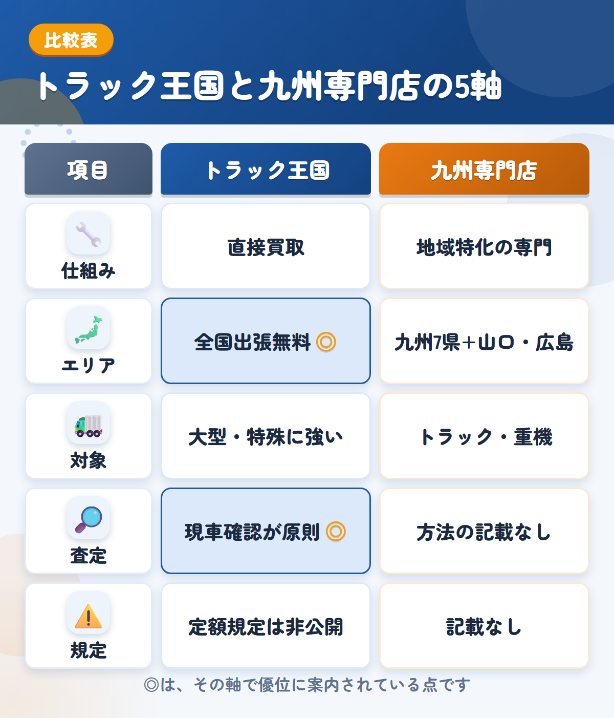 トラック王国と九州専門店の5軸比較表。仕組み、エリア、対象、査定、規定の違いを一覧にした図解