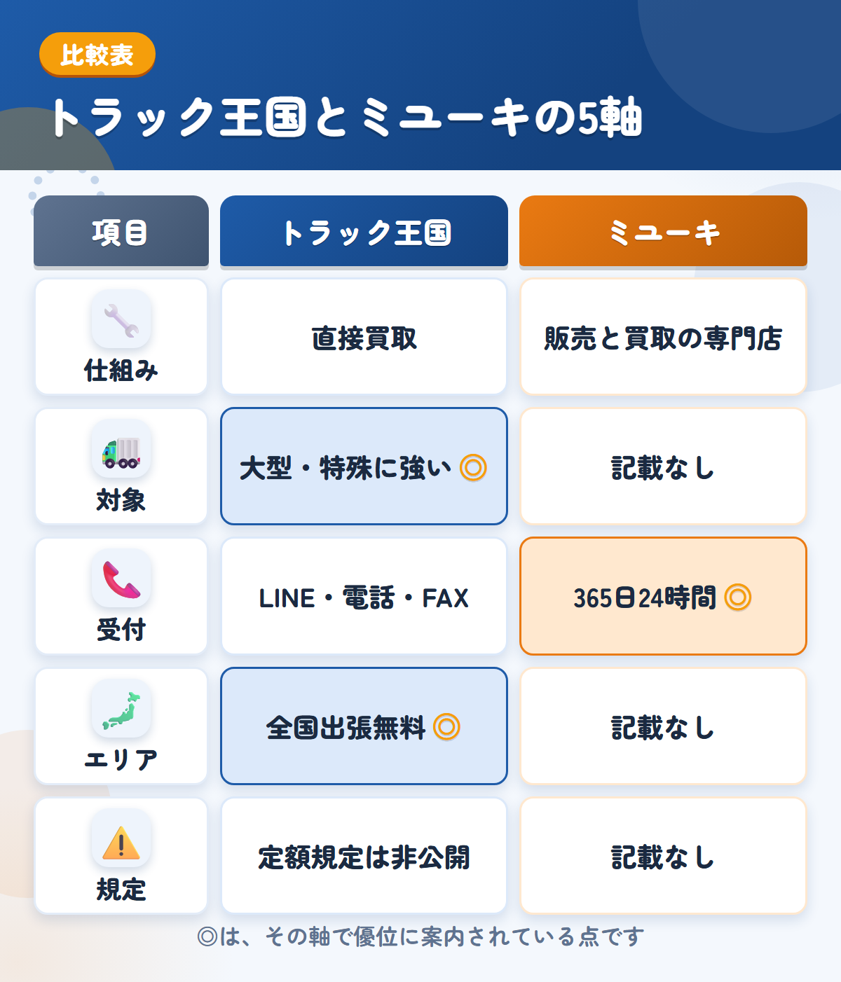 トラック王国とミユーキの5軸比較表。仕組み、対象、受付、エリア、規定の違いを一覧にした図解