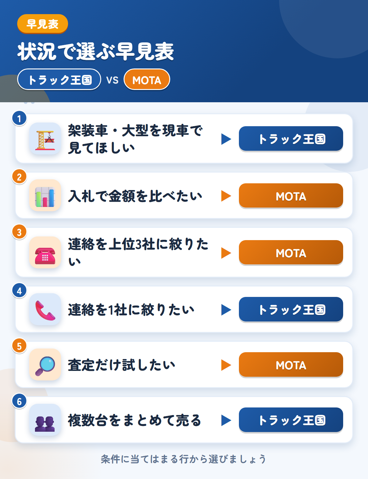 トラック王国とMOTAの選び方の早見表。連絡を1社に絞るならトラック王国、連絡を上位3社に絞って入札を使うならMOTA