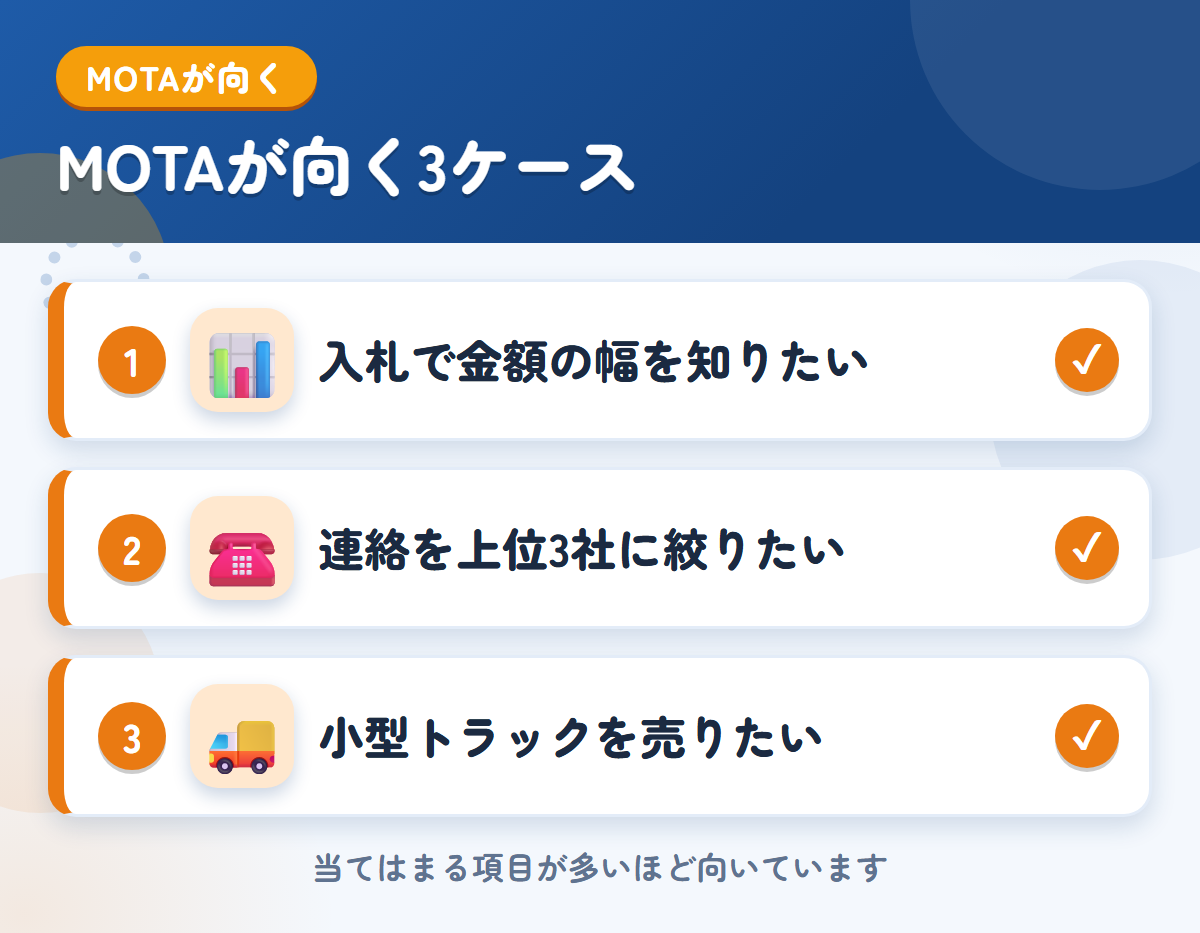 MOTAが向くケース。入札で金額の幅を知りたい、連絡を上位3社に絞りたい、小型トラックを売りたい