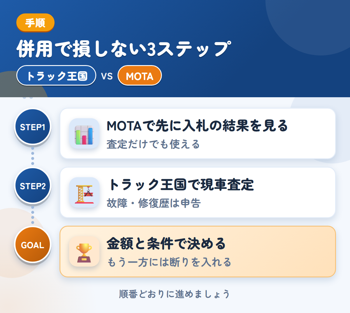 トラック王国とMOTAを併用する3ステップ。MOTAで先に入札の結果、トラック王国で現車査定、金額と条件で決める