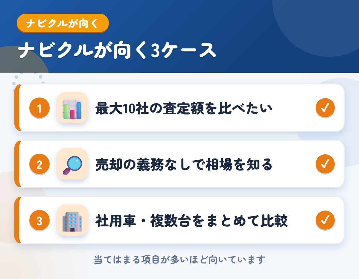 ナビクルが向くケース。最大10社の査定額を比べたい、売却の義務なしで相場を知りたい、社用車や複数台をまとめて比べたい