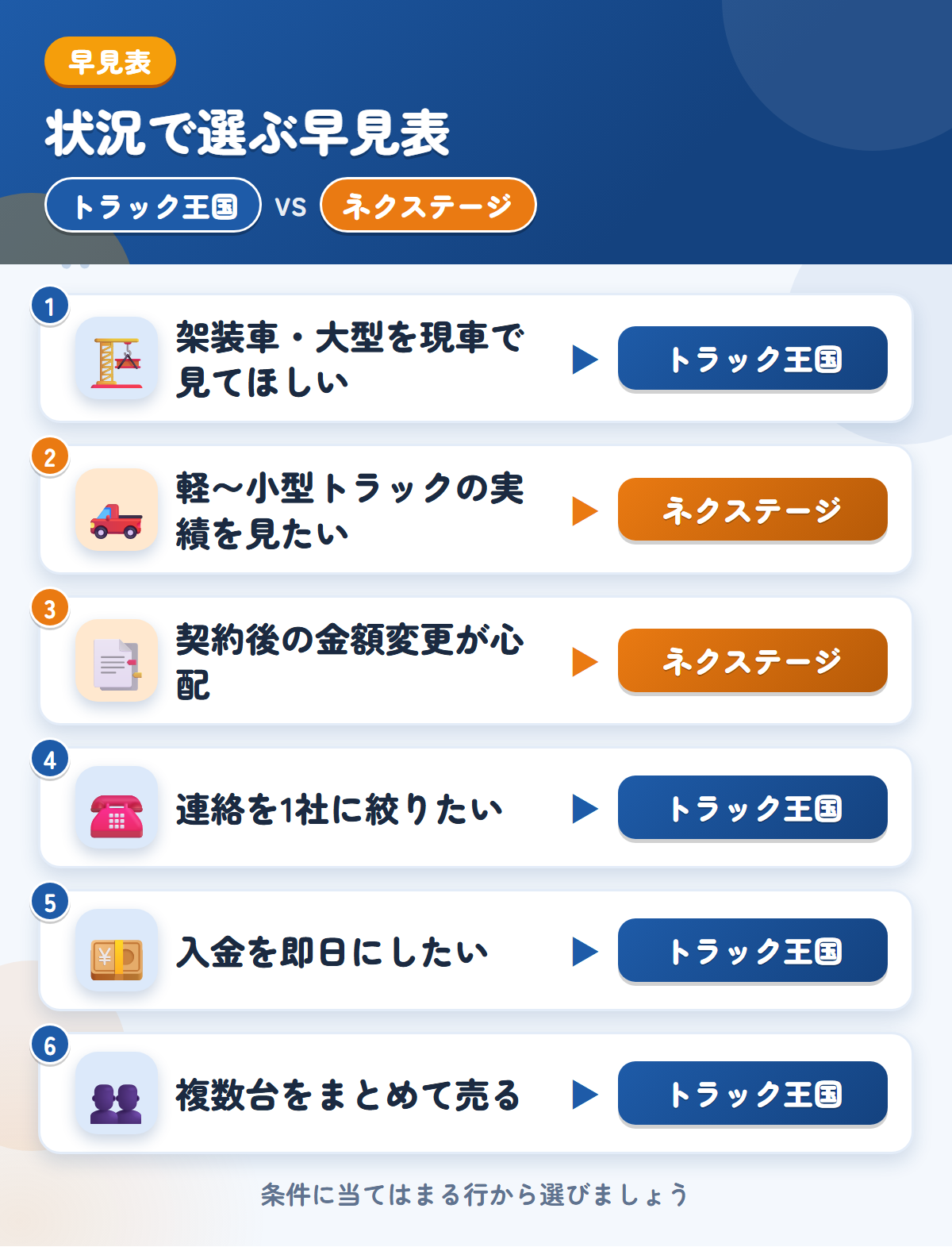 トラック王国とネクステージの選び方の早見表。架装車や即日入金ならトラック王国、軽〜小型トラックの実績や契約後の金額変更なしならネクステージ