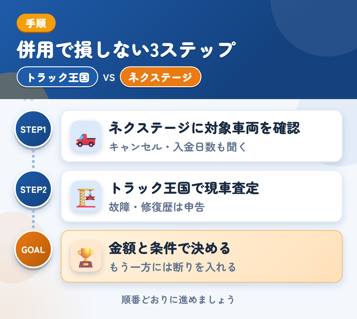 トラック王国とネクステージを併用する3ステップ。ネクステージに対象車両を確認、トラック王国で現車査定、金額と条件で決める