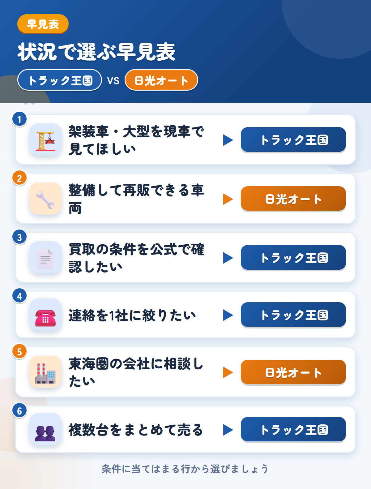 トラック王国と日光オートの選び方の早見表。買取の条件を確認して架装車ならトラック王国、整備して再販できる車両の直販なら日光オート