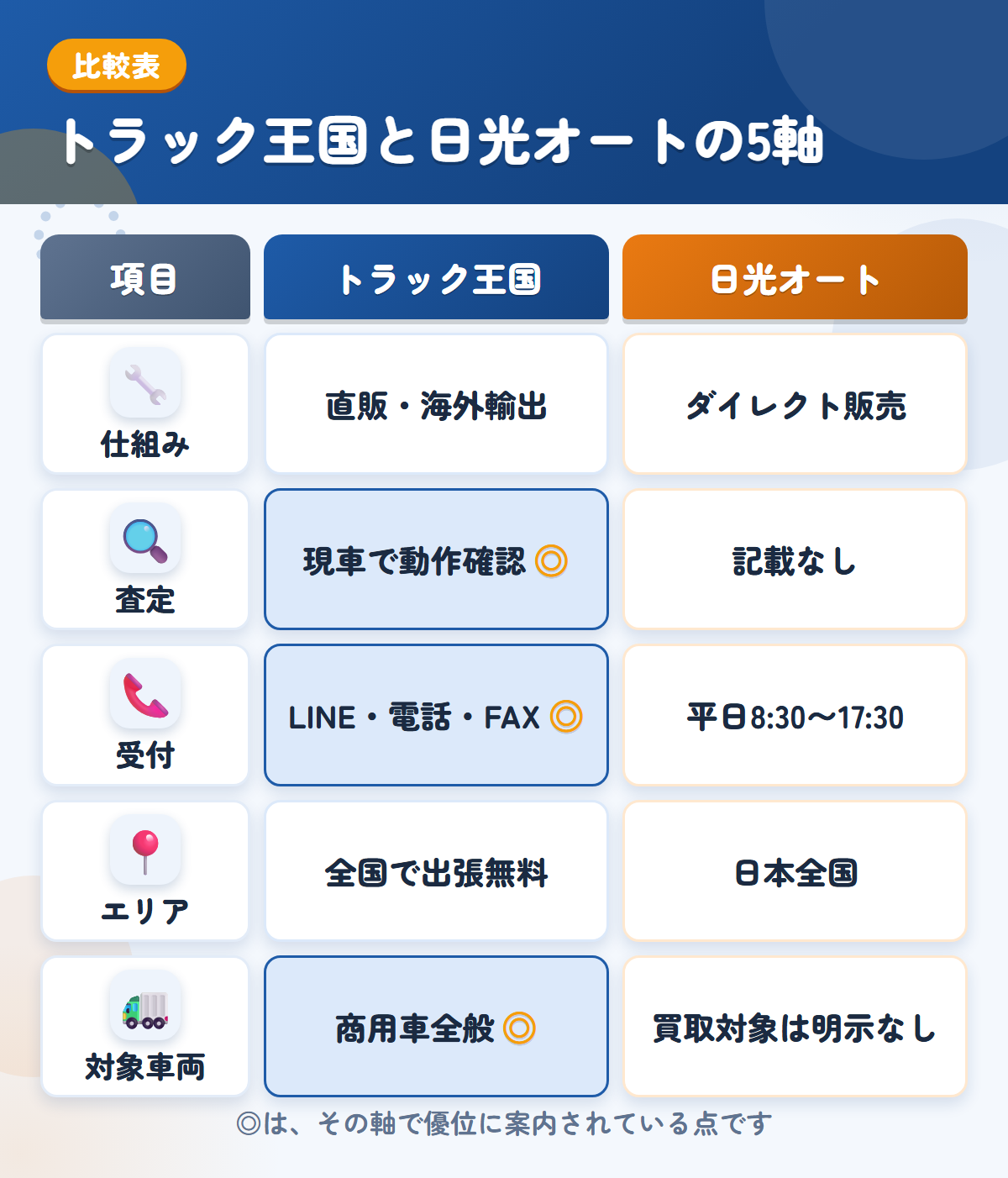 トラック王国と日光オートの5軸比較表。仕組み、査定、受付、エリア、対象車両の違いを一覧にした図解
