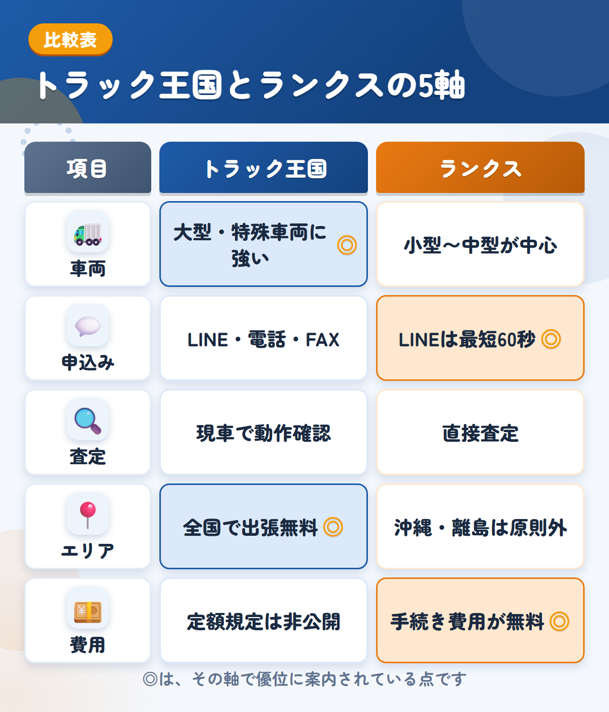 トラック王国とランクスの5軸比較表。車両、申込み、査定、エリア、費用の違いを一覧にした図解