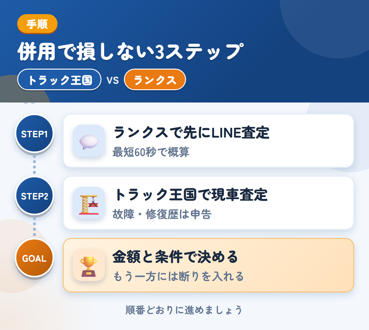 トラック王国とランクスを併用する3ステップ。ランクスで先にLINE査定、トラック王国で現車査定、金額と条件で決める