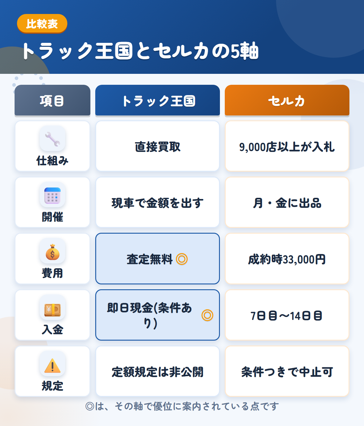 トラック王国とセルカの5軸比較表。仕組み、開催、費用、入金、規定の違いを一覧にした図解