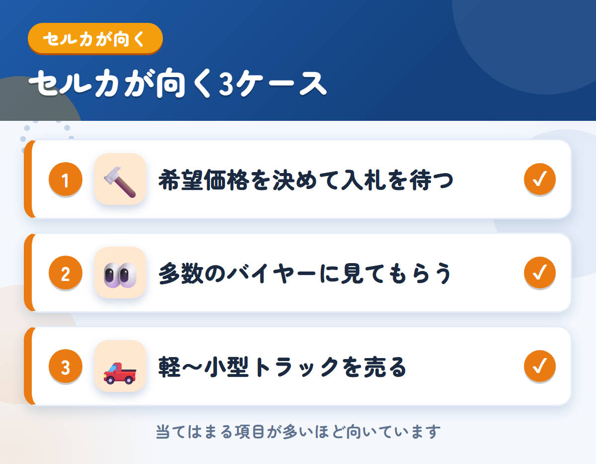 セルカが向くケース。希望価格を決めて入札を待ちたい、多数のバイヤーに見てもらいたい、軽〜小型トラックを売りたい
