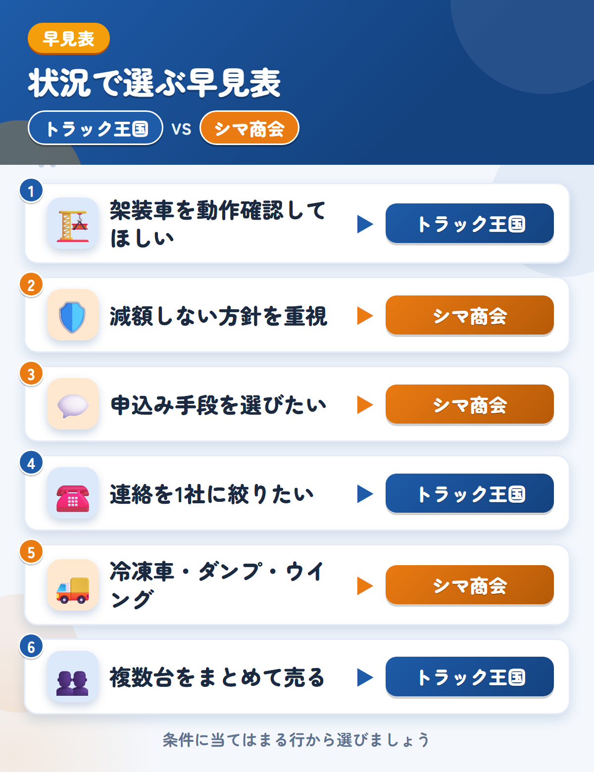 トラック王国とシマ商会の選び方の早見表。架装車の動作確認ならトラック王国、減額しない方針や手段の多さならシマ商会
