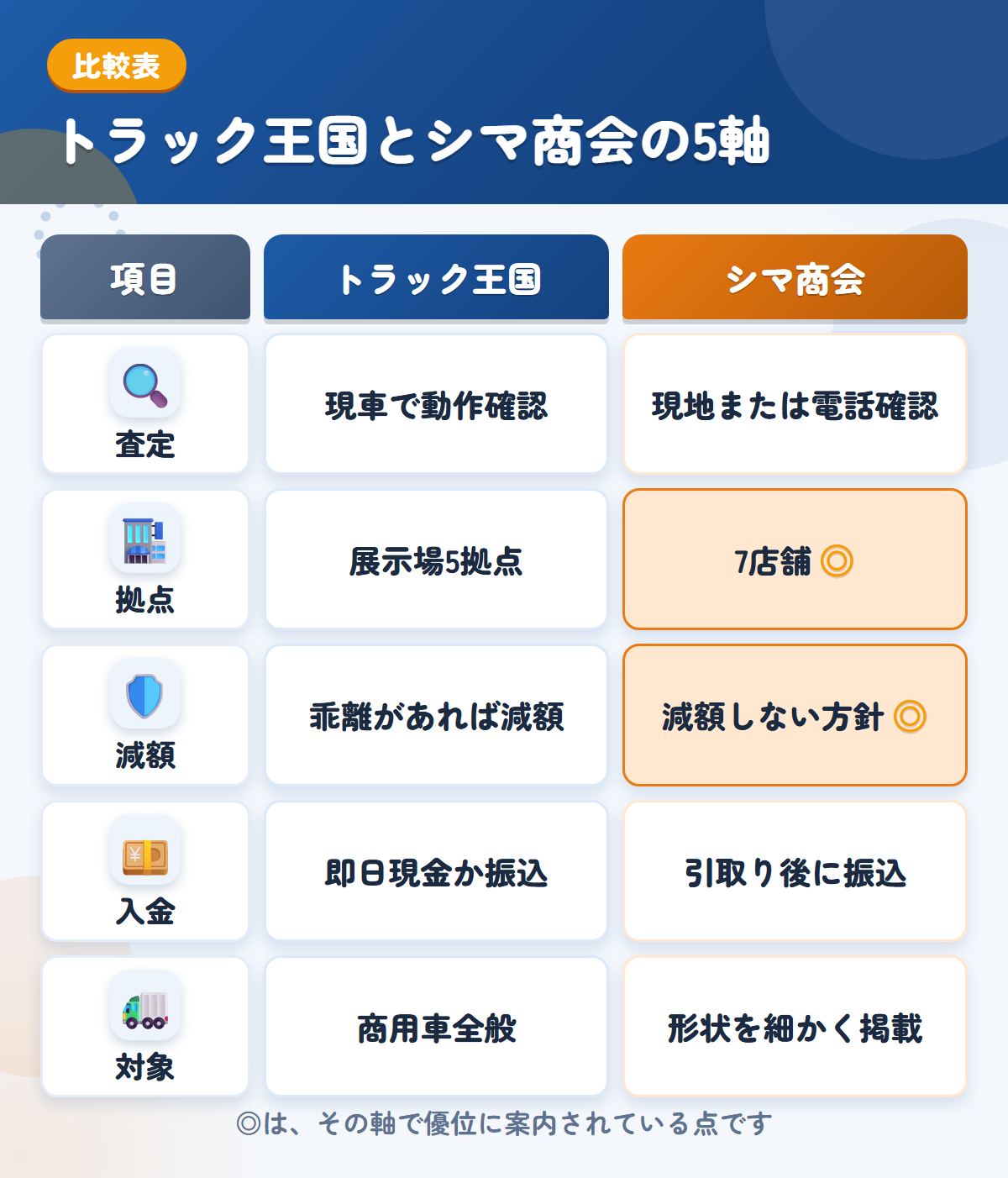 トラック王国とシマ商会の5軸比較表。査定、拠点、減額、入金、対象の違いを一覧にした図解