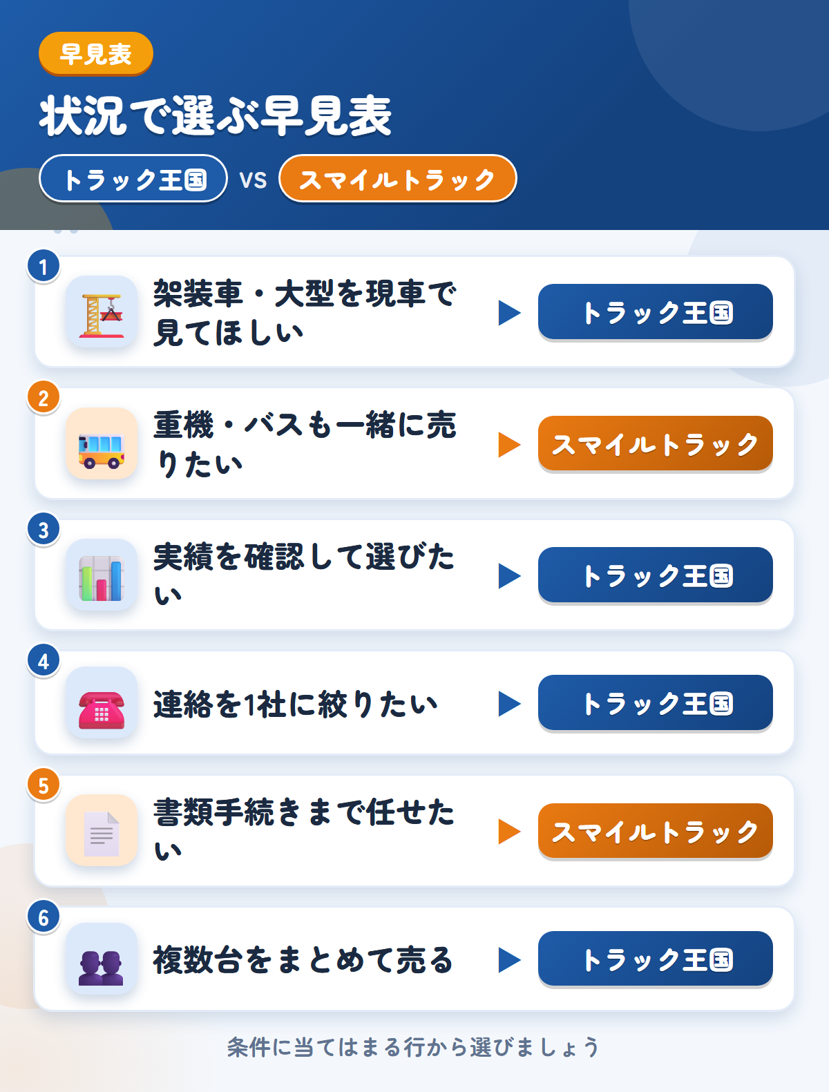 トラック王国とスマイルトラックの選び方の早見表。架装車や大型、実績重視ならトラック王国、重機・バスの出張査定ならスマイルトラック