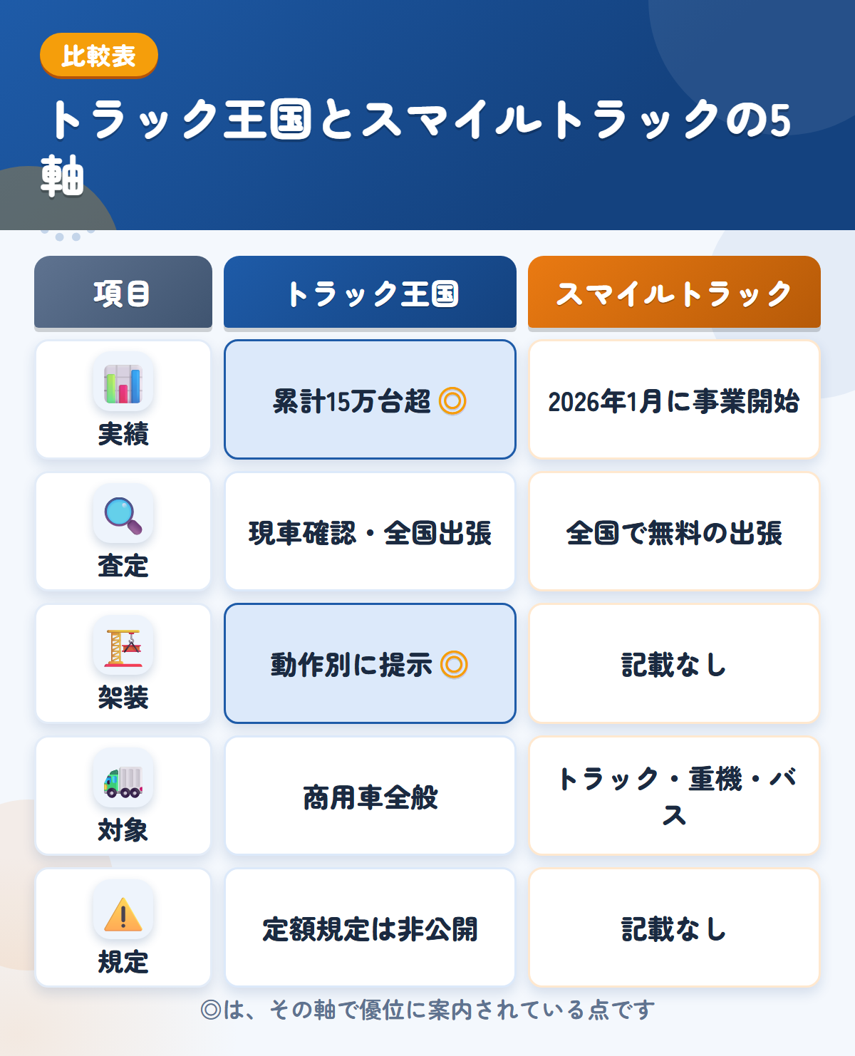 トラック王国とスマイルトラックの5軸比較表。実績、査定、架装、対象、規定の違いを一覧にした図解