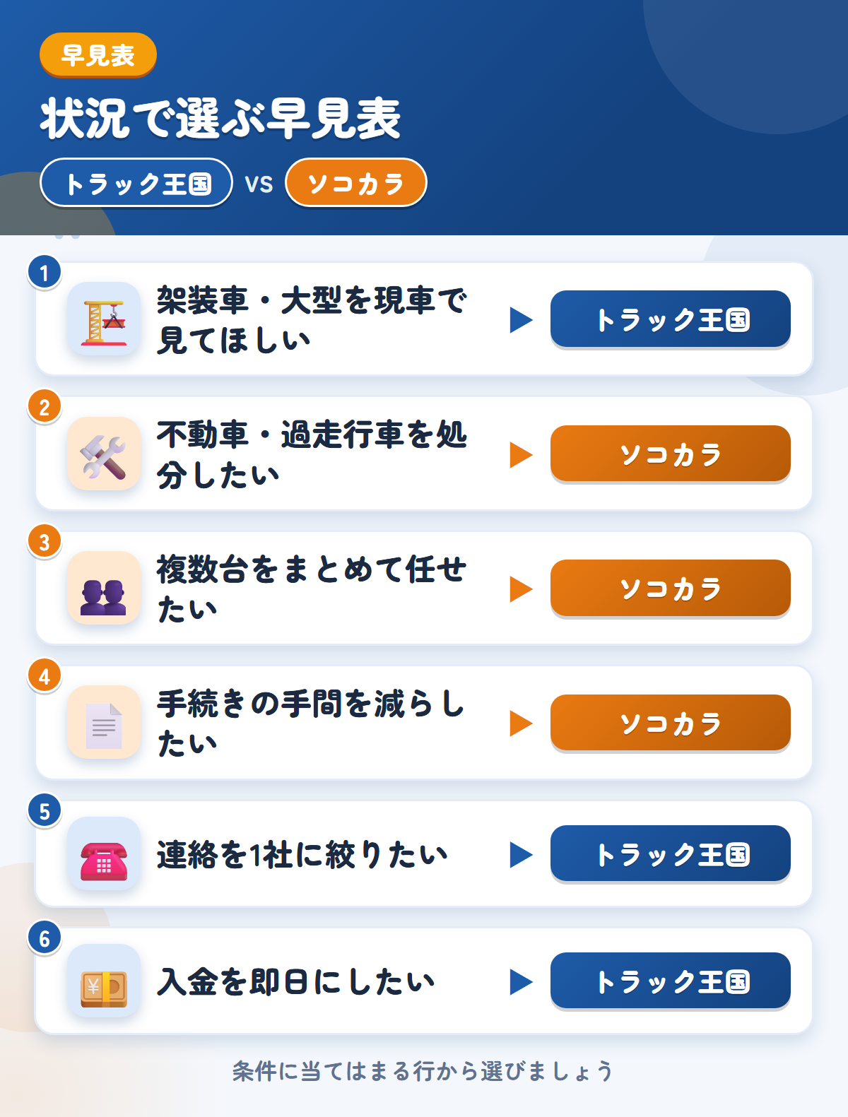 トラック王国とソコカラの選び方の早見表。架装車や即日入金ならトラック王国、不動車や複数台の処分ならソコカラ