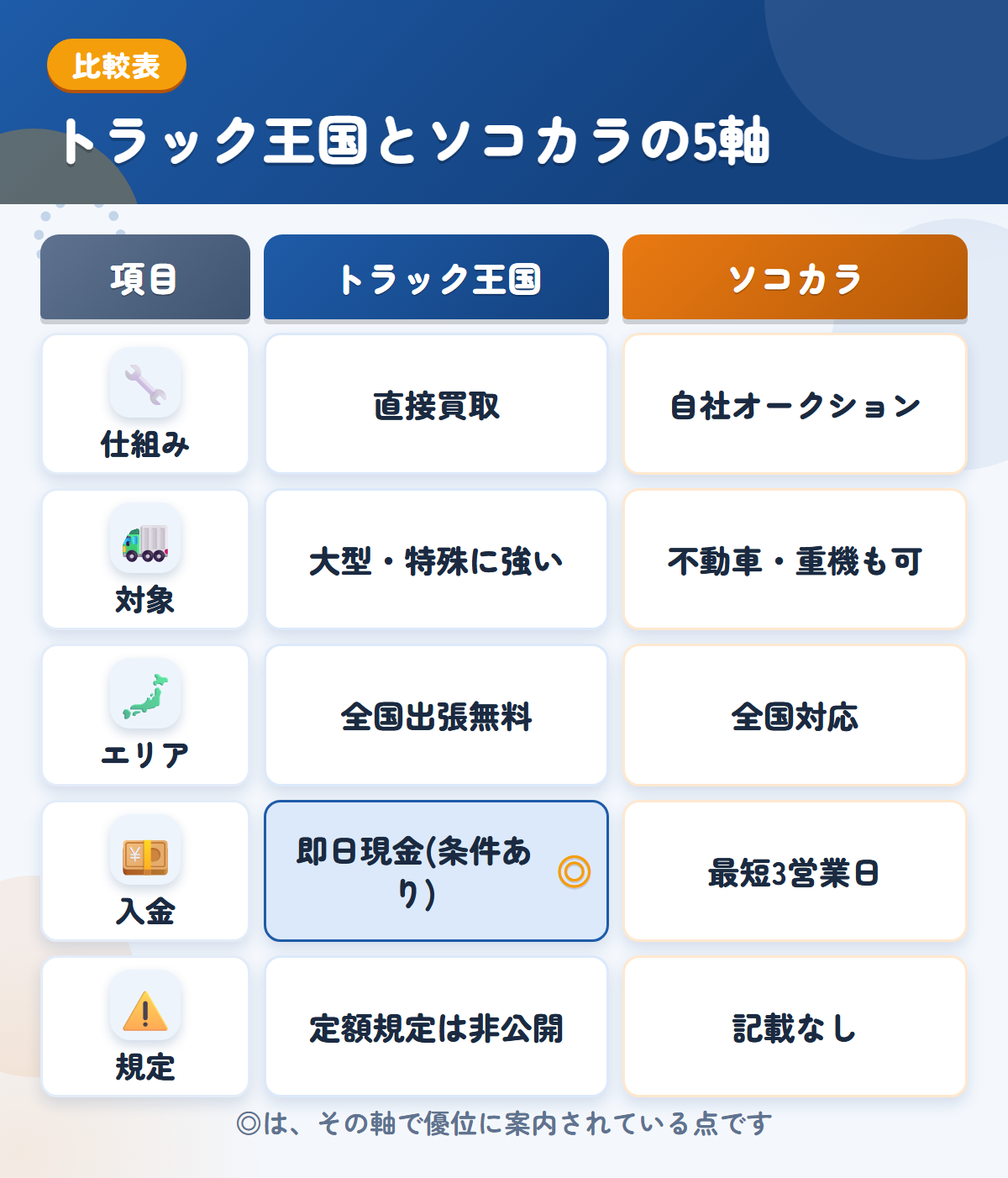 トラック王国とソコカラの5軸比較表。仕組み、対象、エリア、入金、規定の違いを一覧にした図解