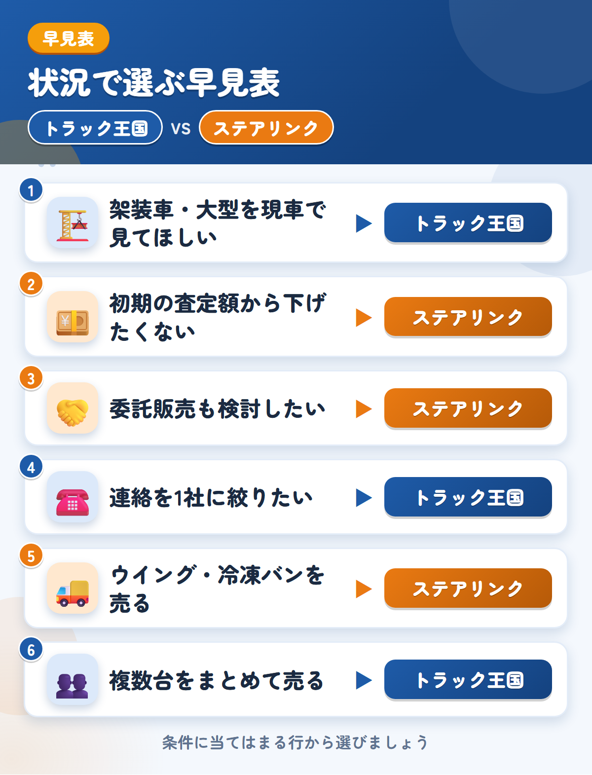 トラック王国とステアリンクの選び方の早見表。架装車や大型ならトラック王国、初期値の維持や委託販売ならステアリンク