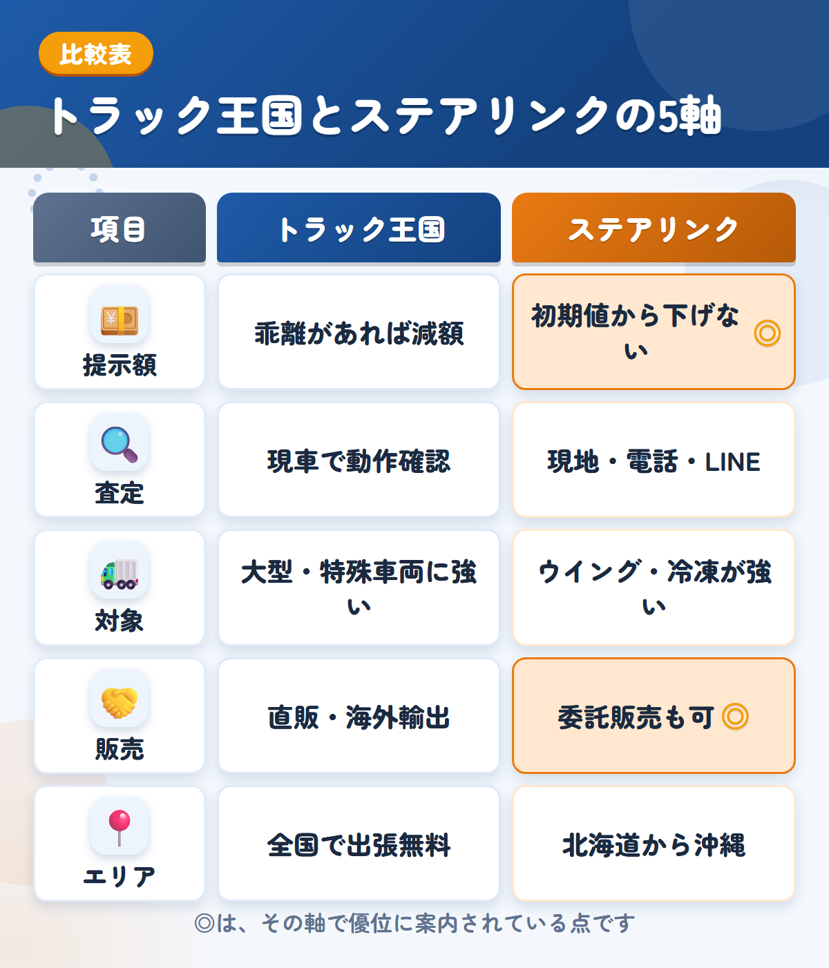 トラック王国とステアリンクの5軸比較表。提示額、査定、対象、販売、エリアの違いを一覧にした図解