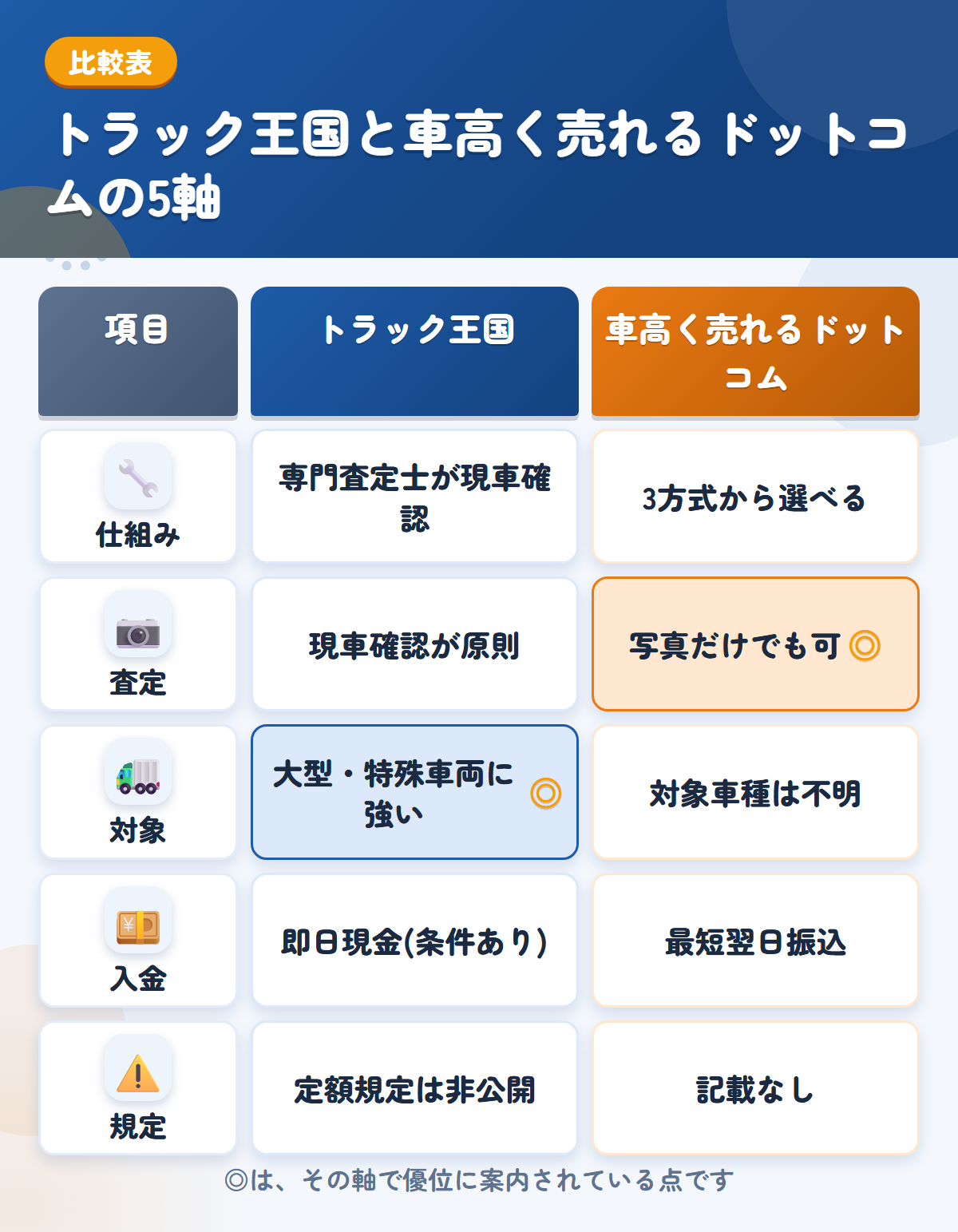 トラック王国と車高く売れるドットコムの5軸比較表。仕組み、査定、対象、入金、規定の違いを一覧にした図解