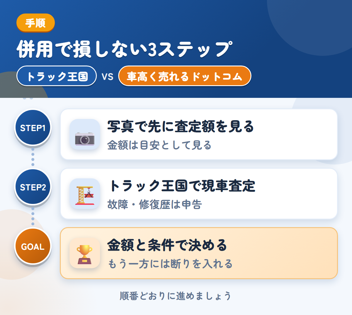 トラック王国と車高く売れるドットコムを併用する3ステップ。写真で先に査定額、トラック王国で現車査定、金額と条件で決める