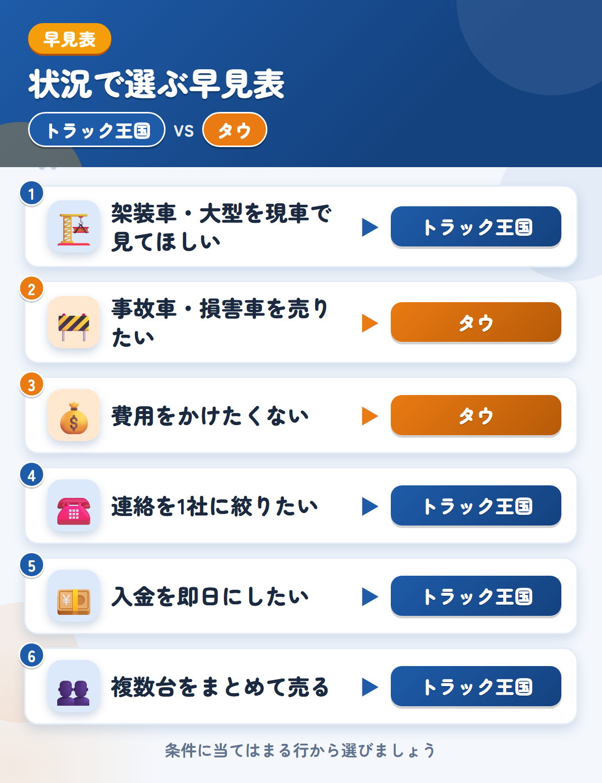 トラック王国とタウの選び方の早見表。架装車や即日入金ならトラック王国、事故車や費用を抑えたいならタウ