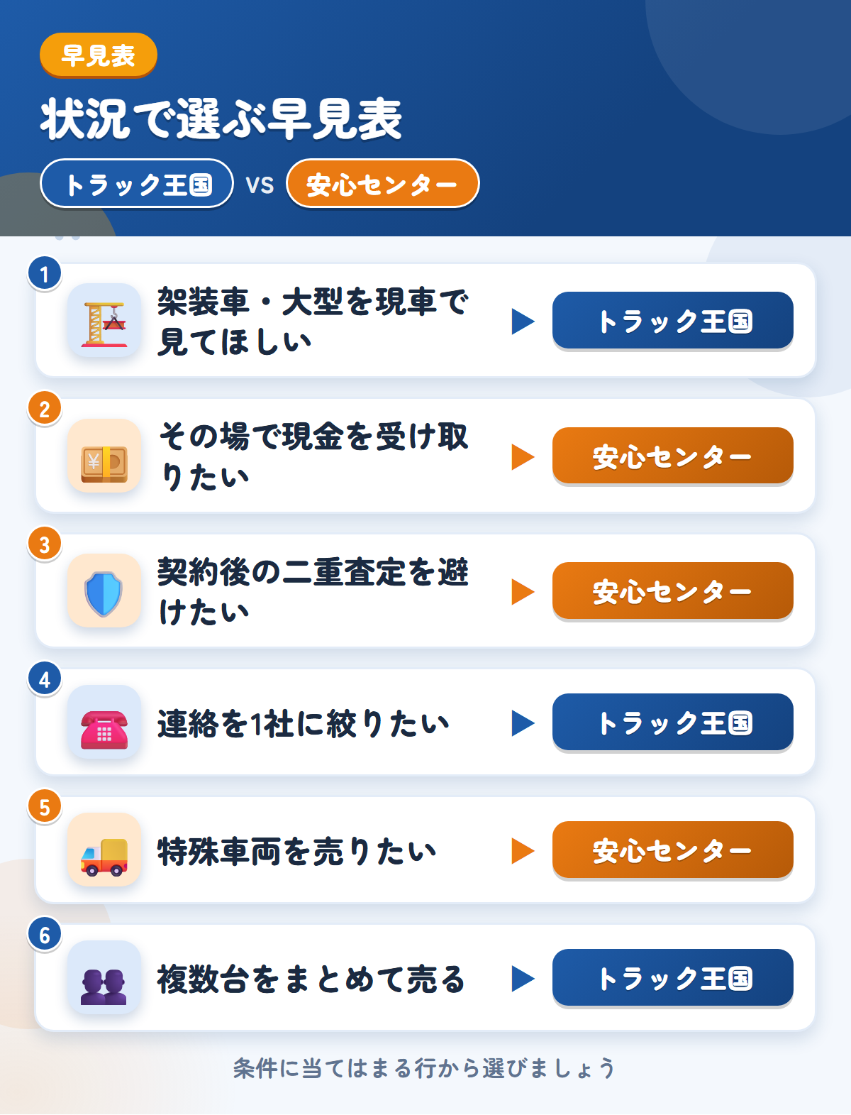 トラック王国とトラック買取安心センターの選び方の早見表。架装車や大型ならトラック王国、その場の現金払いや二重査定なしなら安心センター