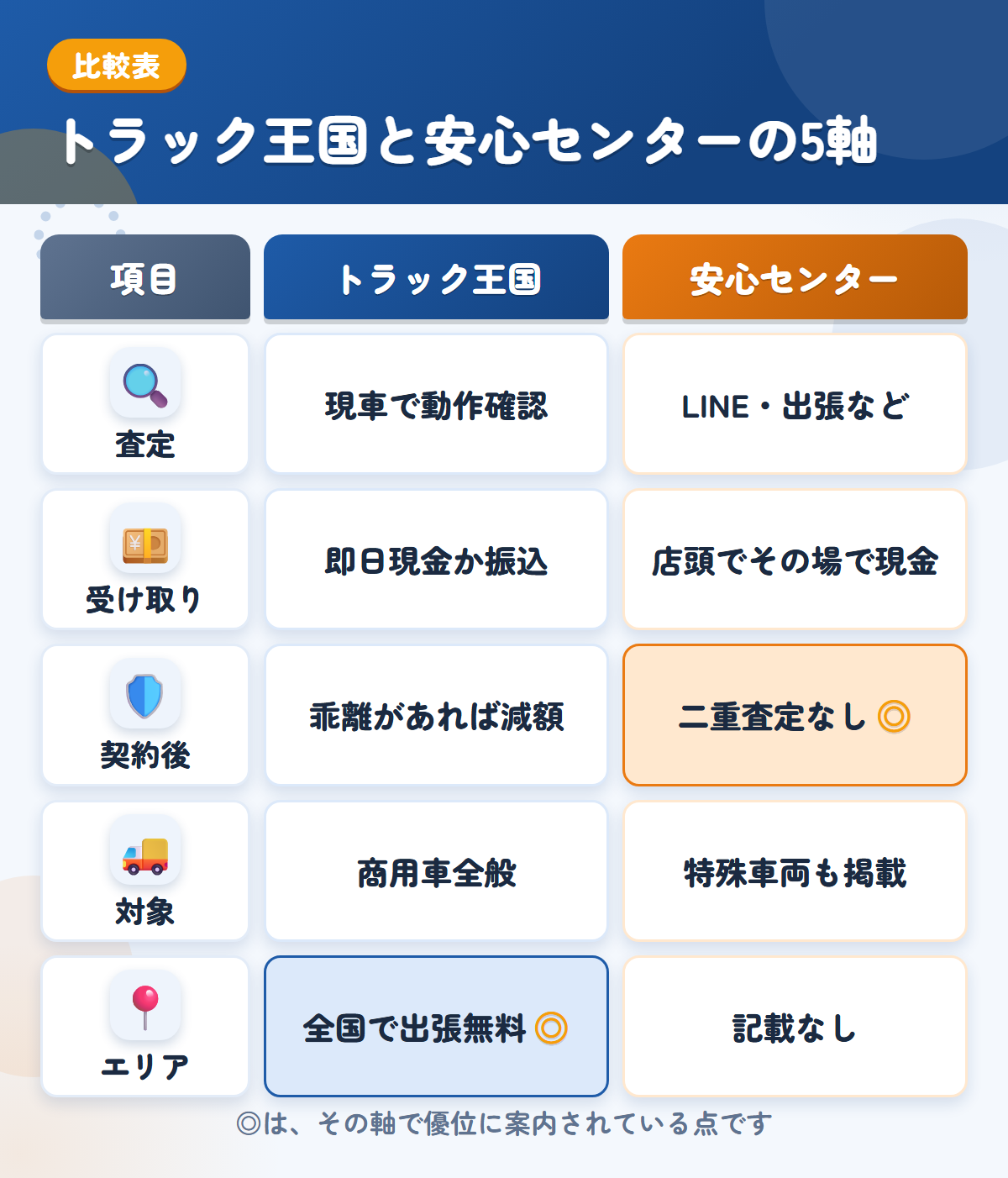 トラック王国とトラック買取安心センターの5軸比較表。査定、受け取り、契約後、対象、エリアの違いを一覧にした図解