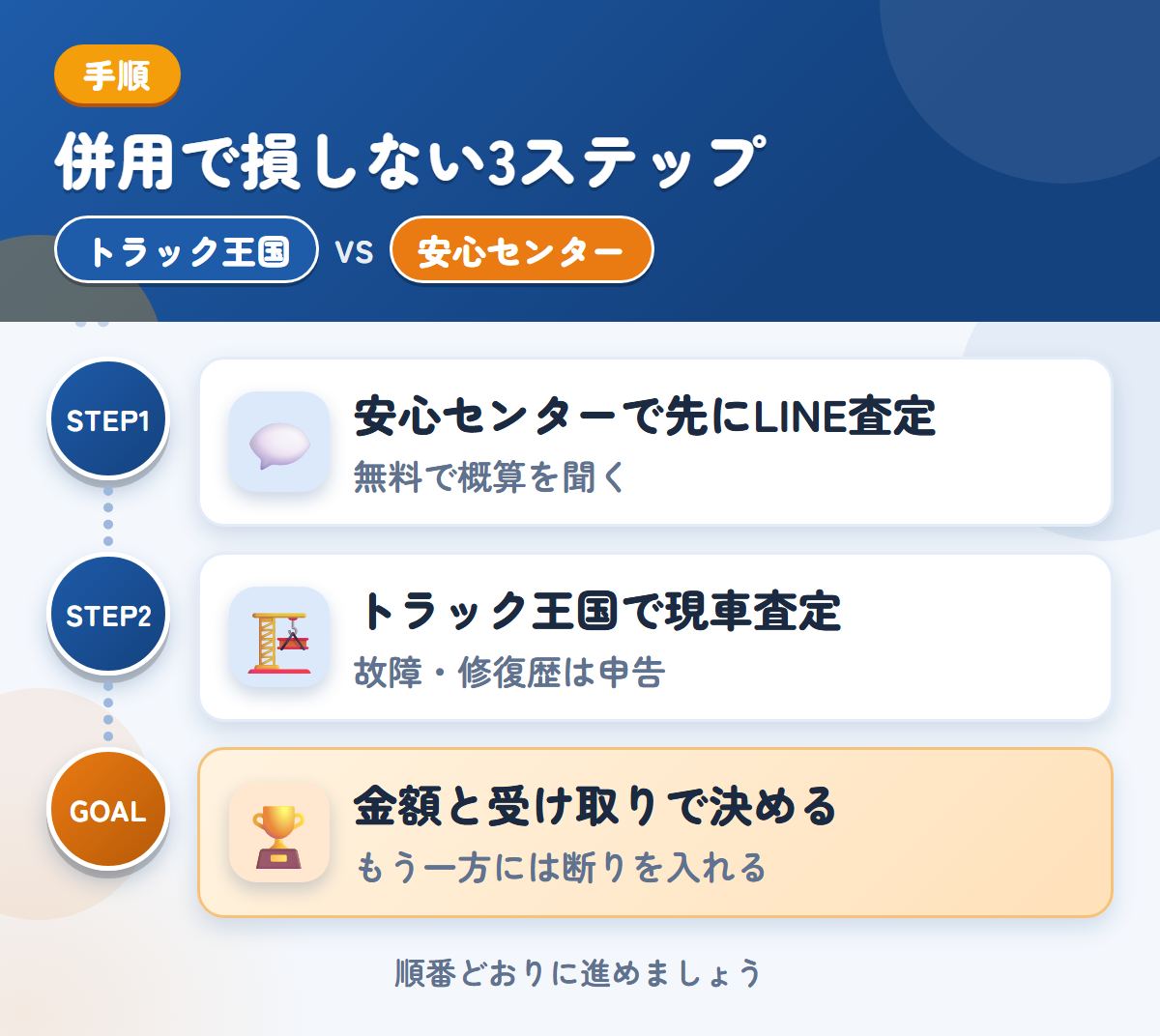 トラック王国とトラック買取安心センターを併用する3ステップ。安心センターで先にLINE査定、トラック王国で現車査定、金額と受け取りで決める