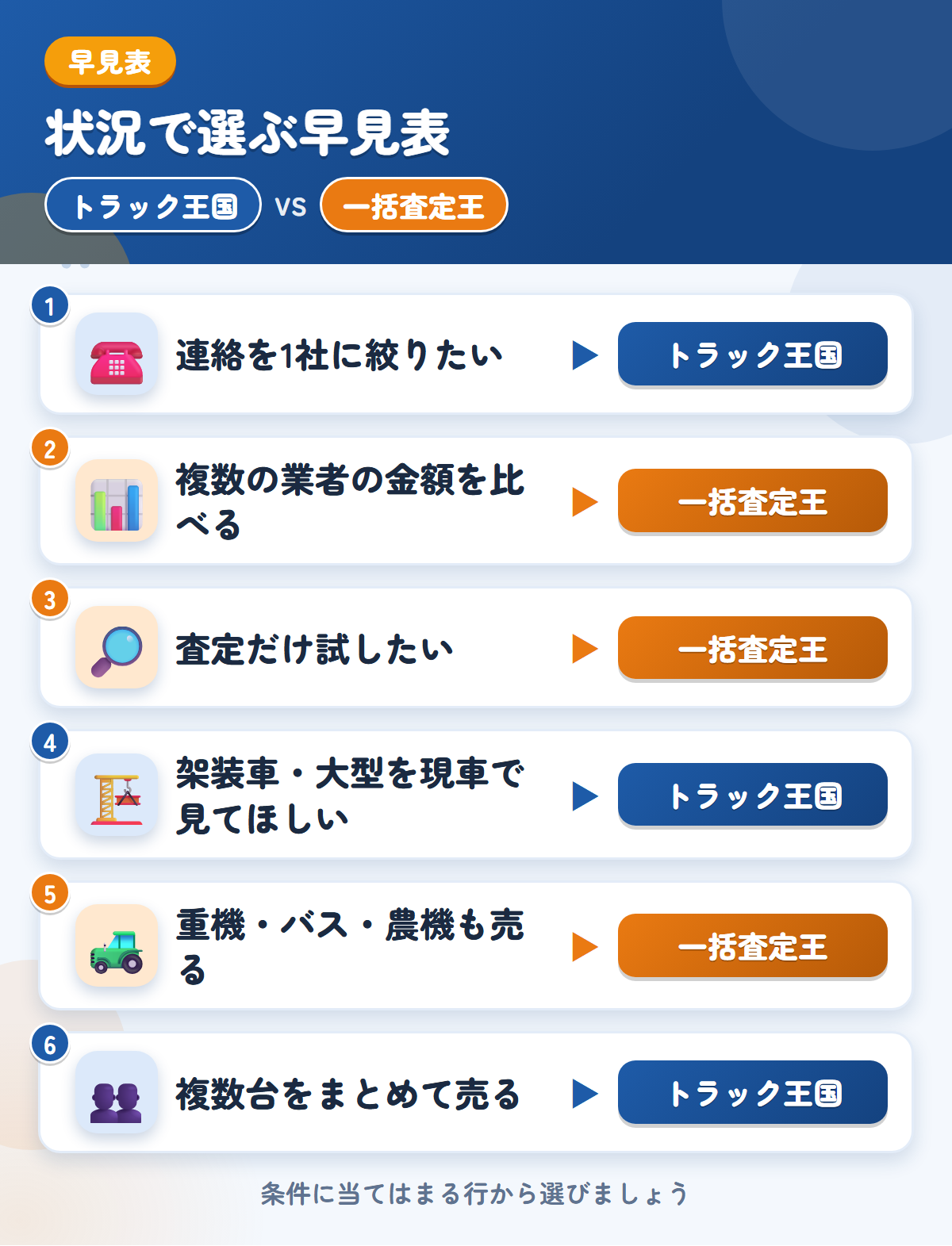 トラック王国とトラック一括査定王の選び方の早見表。連絡を1社に絞るならトラック王国、複数の業者の金額を比べるなら一括査定王