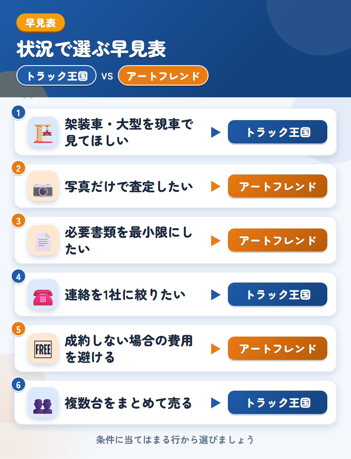 トラック王国とアートフレンドオートの選び方の早見表。架装車や大型ならトラック王国、写真査定や車検証だけの手続きならアートフレンド
