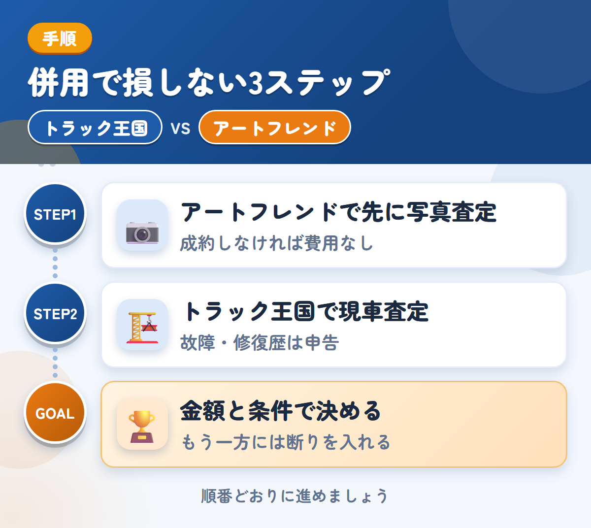 トラック王国とアートフレンドオートを併用する3ステップ。アートフレンドで先に写真査定、トラック王国で現車査定、金額と条件で決める