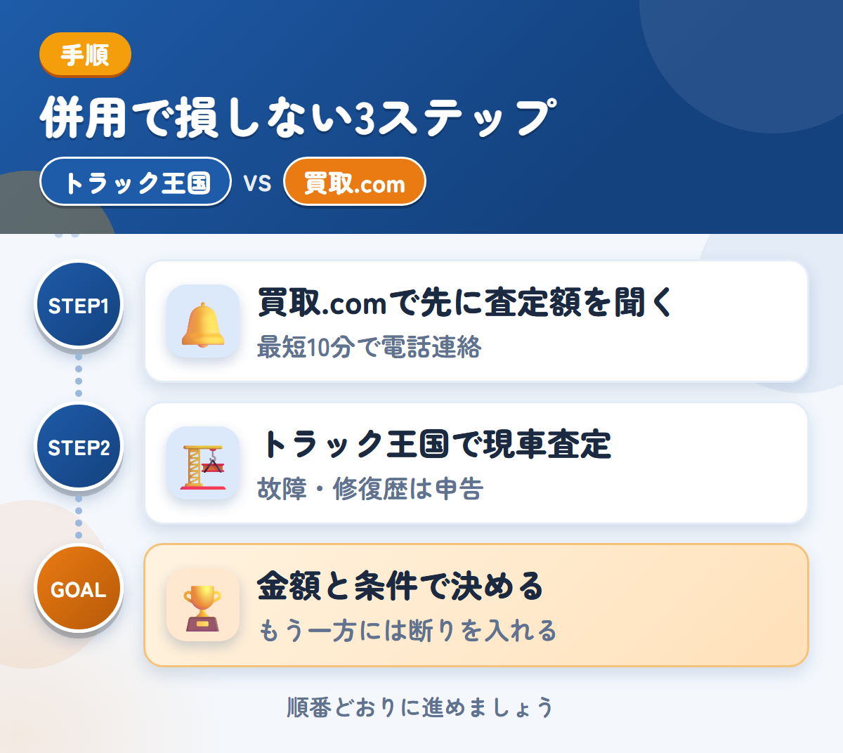 トラック王国とトラック買取.comを併用する3ステップ。買取.comで先に査定額、トラック王国で現車査定、金額と条件で決める