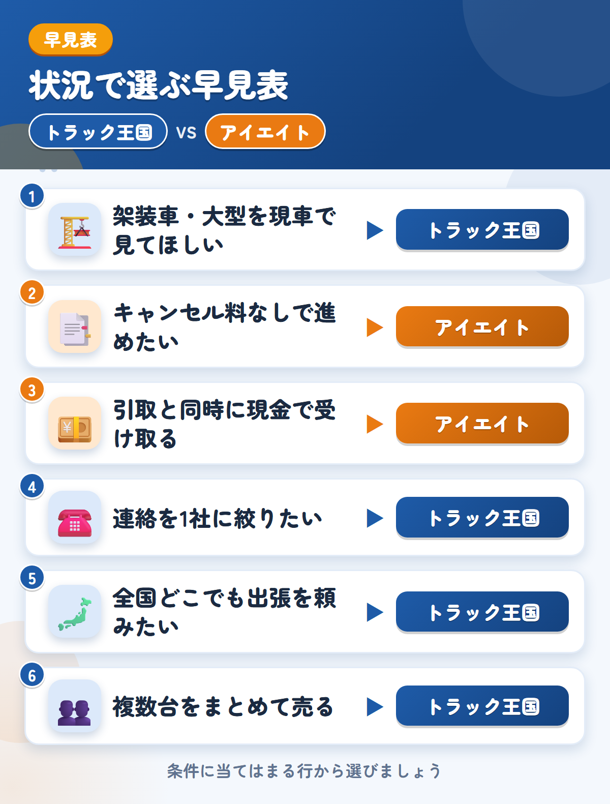 トラック王国とアイエイトの選び方の早見表。架装車や全国出張ならトラック王国、キャンセル料なしや現金精算ならアイエイト