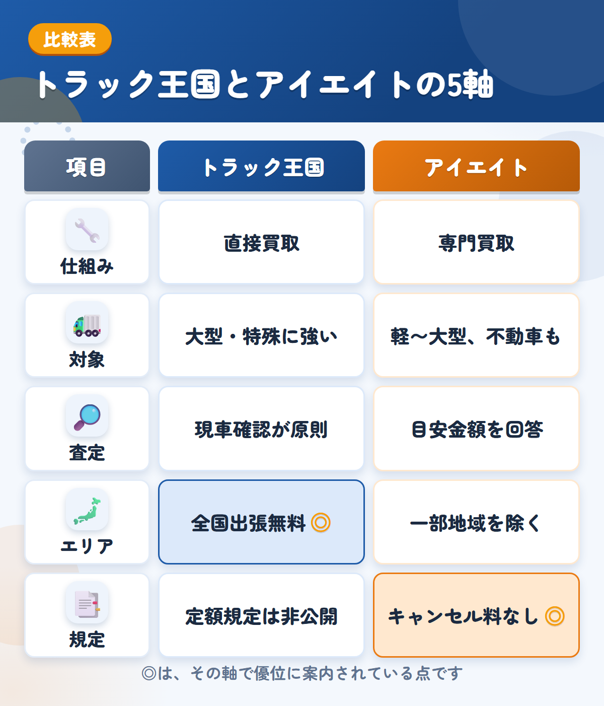 トラック王国とアイエイトの5軸比較表。仕組み、対象、査定、エリア、規定の違いを一覧にした図解