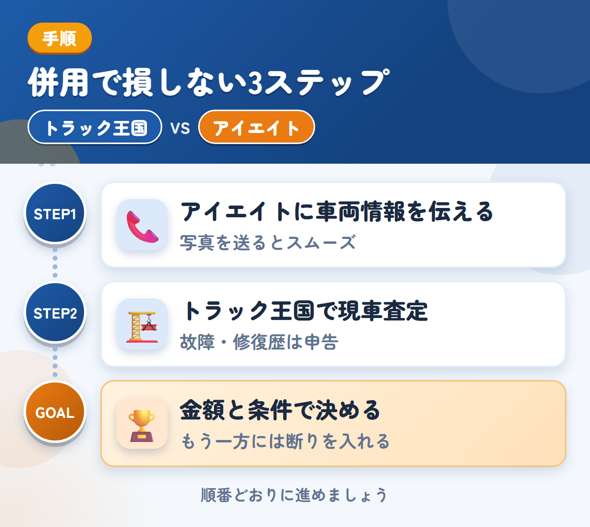 トラック王国とアイエイトを併用する3ステップ。アイエイトに車両情報を伝える、トラック王国で現車査定、金額と条件で決める
