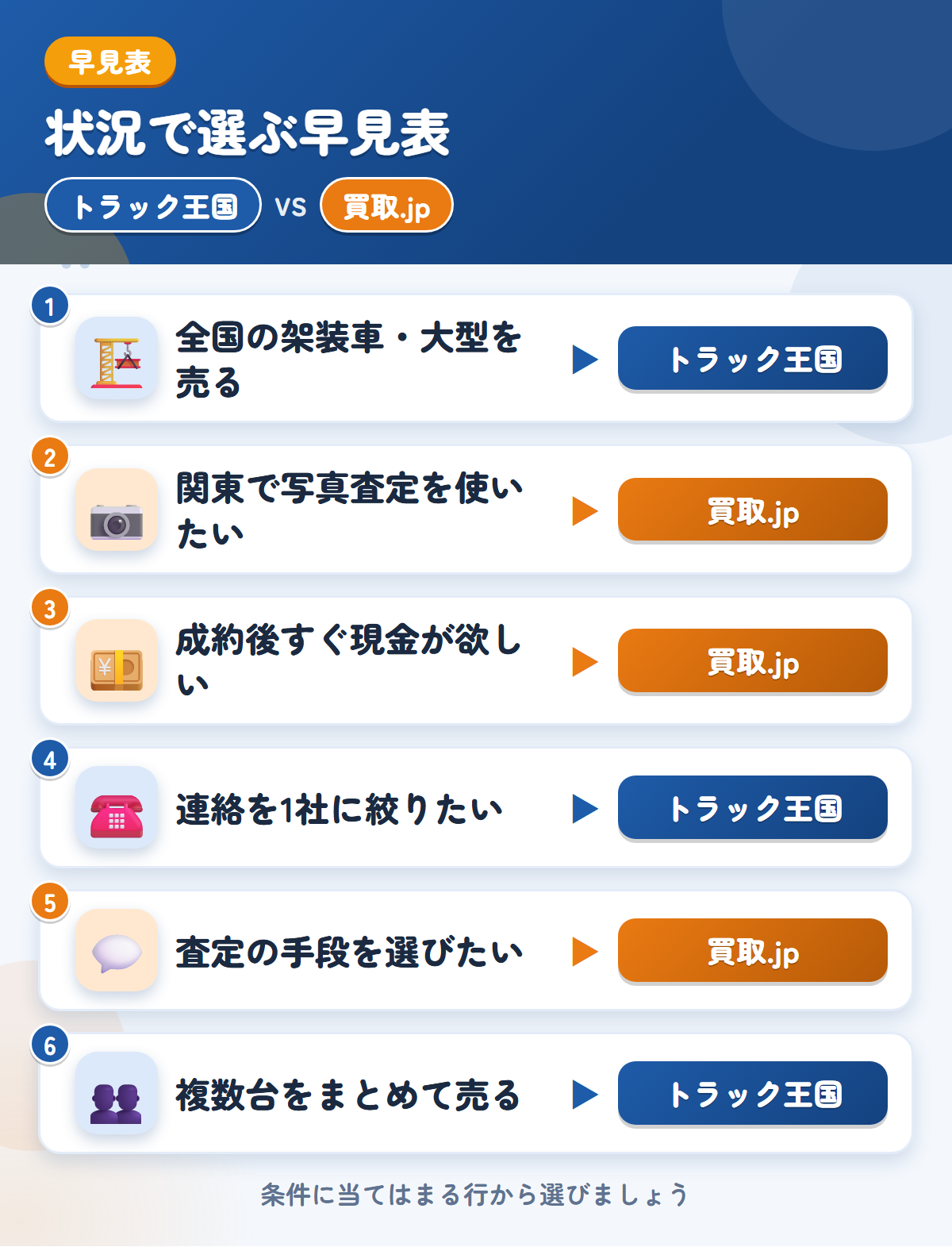 トラック王国とトラック買取.jpの選び方の早見表。全国の架装車ならトラック王国、関東の写真査定や即日現金なら買取.jp