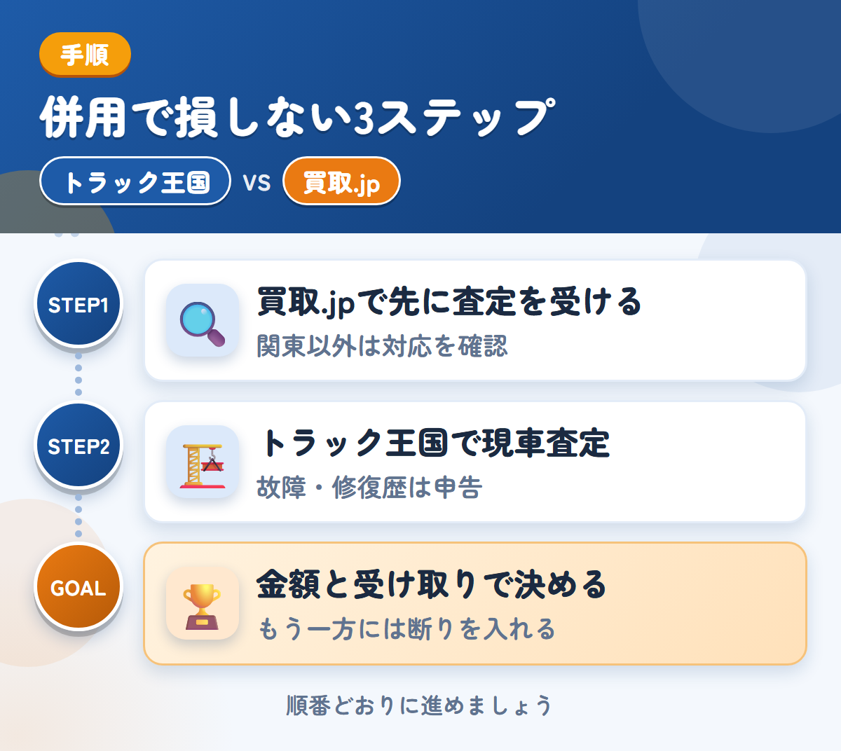 トラック王国とトラック買取.jpを併用する3ステップ。買取.jpで先に査定、トラック王国で現車査定、金額と受け取りで決める