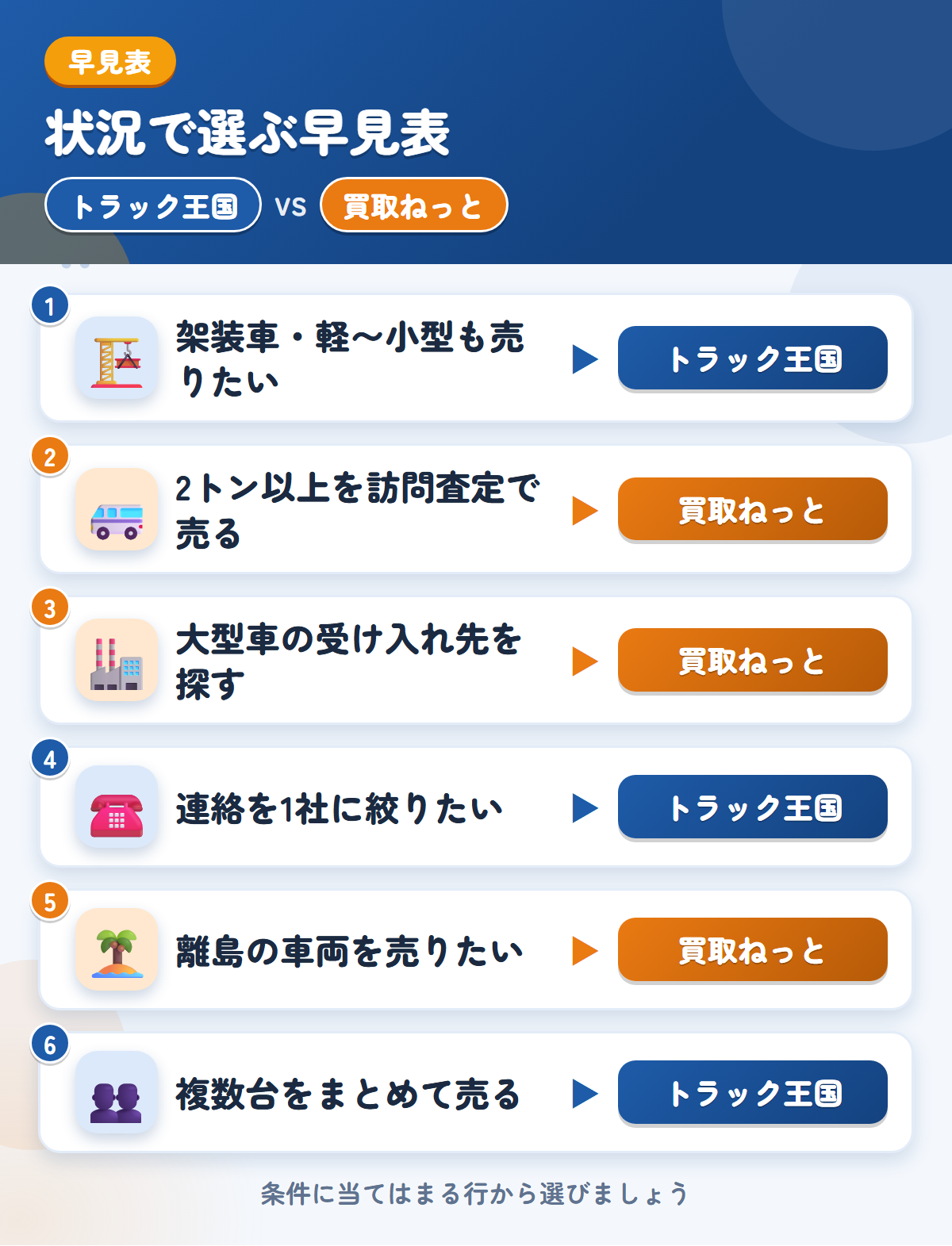 トラック王国とトラック買取ねっとの選び方の早見表。架装車や小型も売るならトラック王国、2トン以上の訪問査定なら買取ねっと